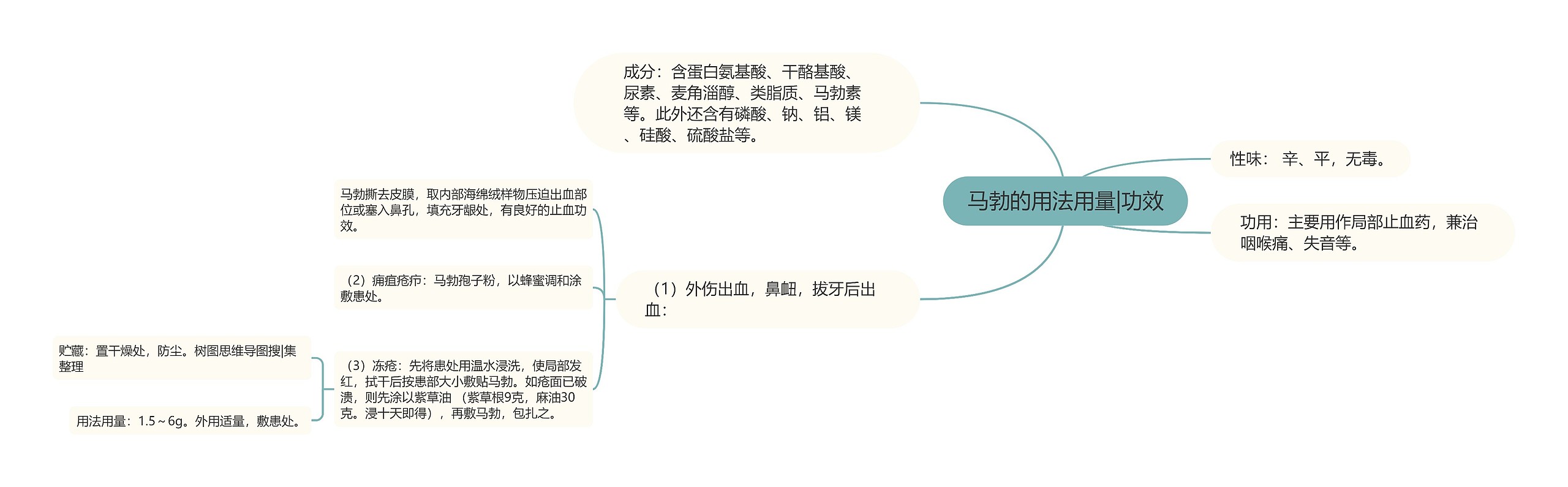 马勃的用法用量|功效