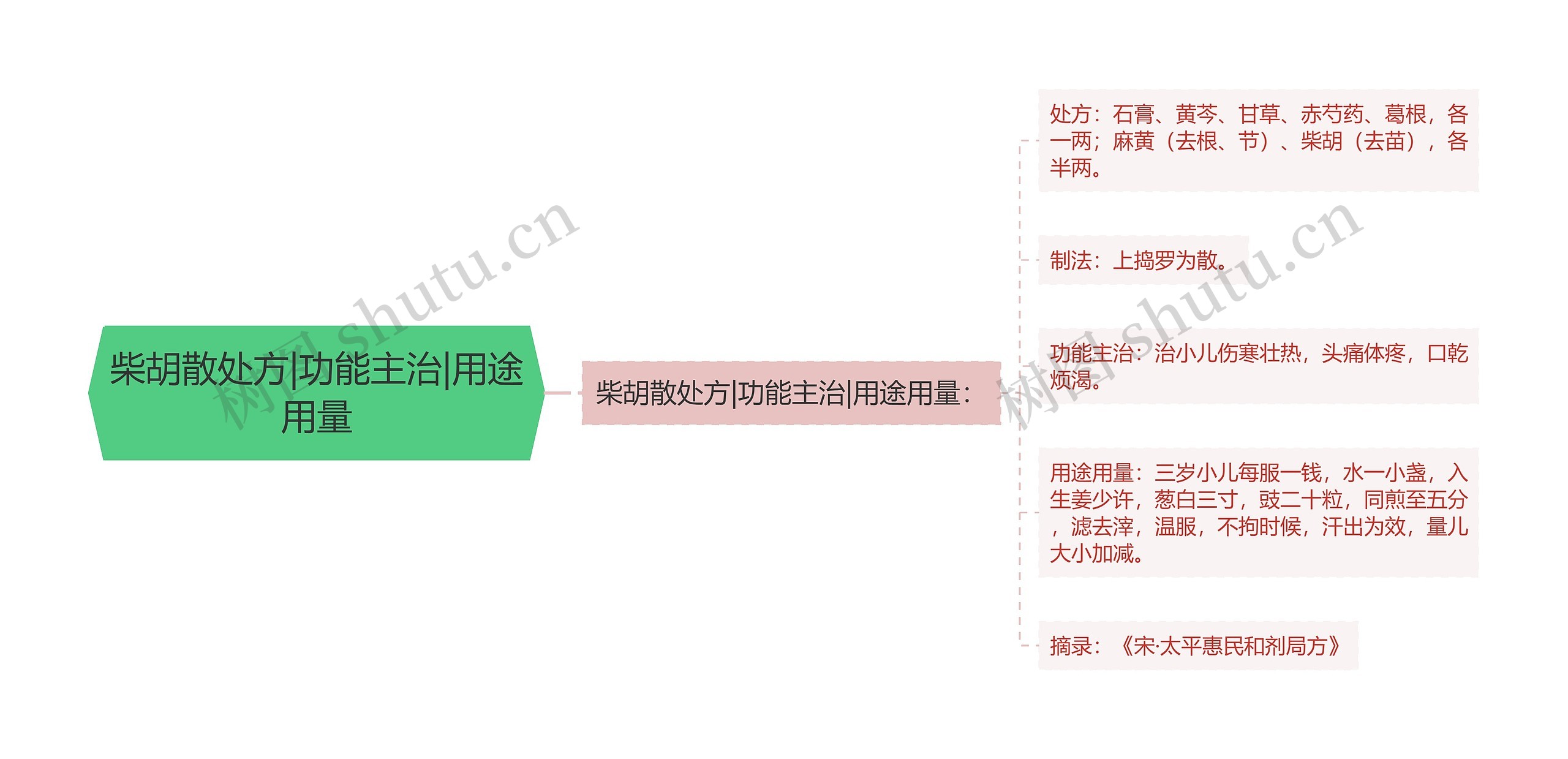 柴胡散处方|功能主治|用途用量思维导图