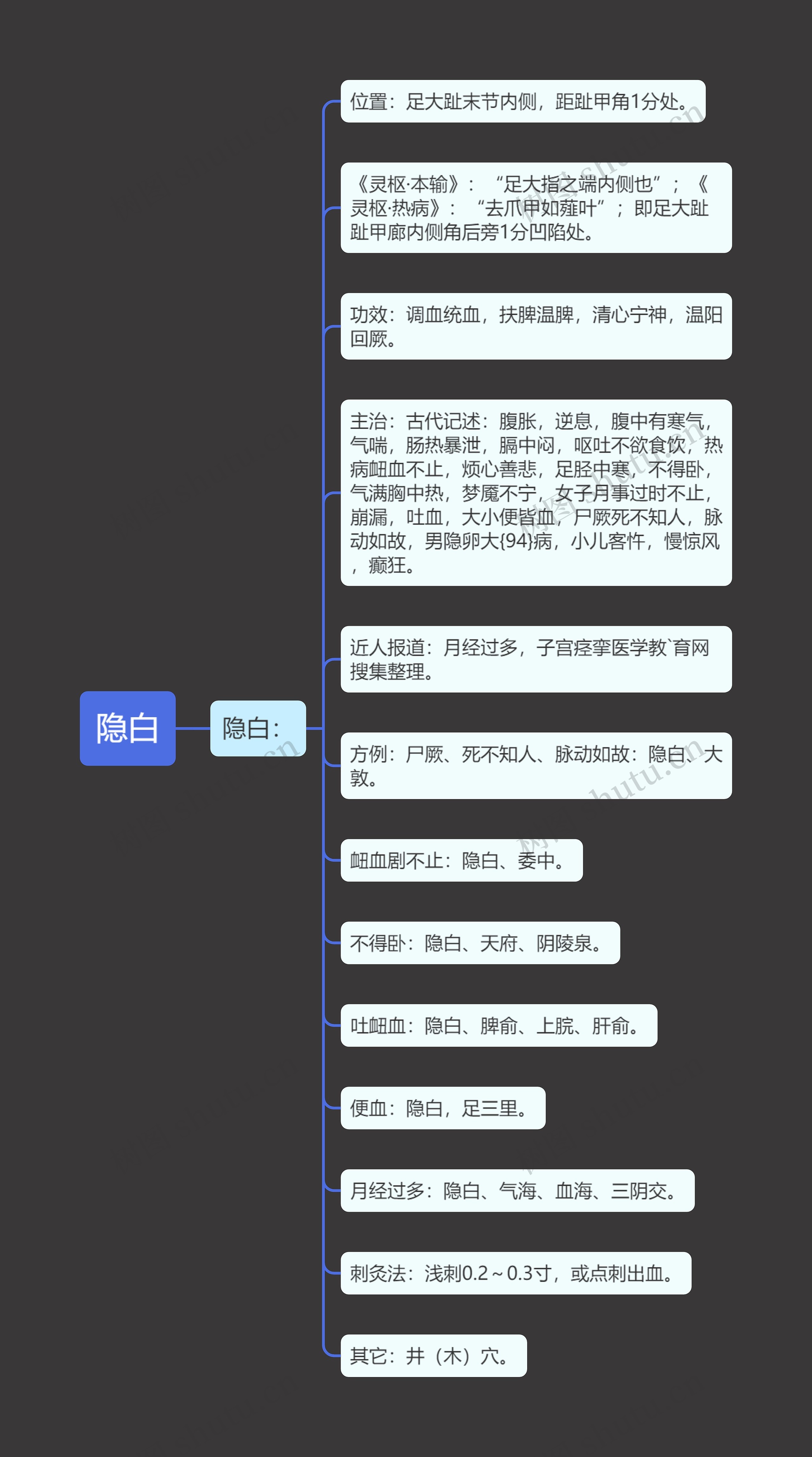 隐白思维导图