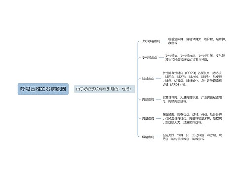 呼吸困难的发病原因