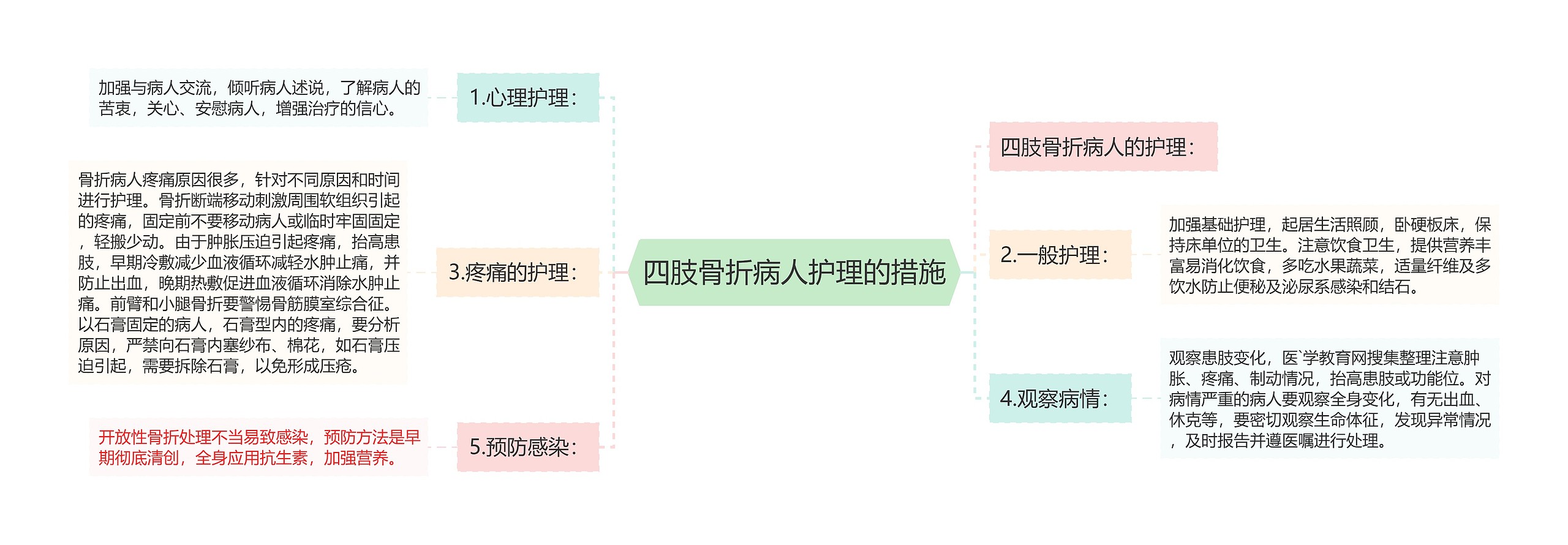 四肢骨折病人护理的措施