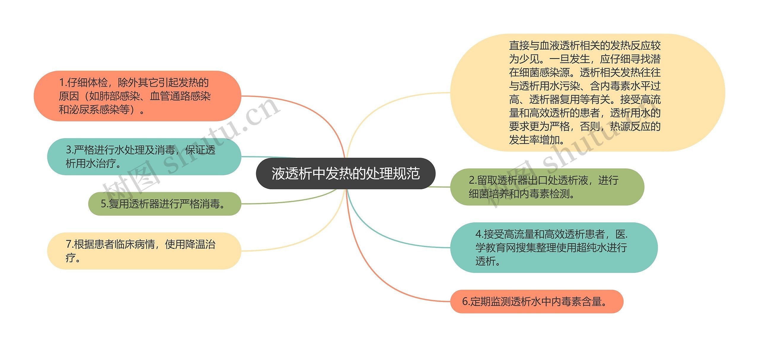 液透析中发热的处理规范思维导图