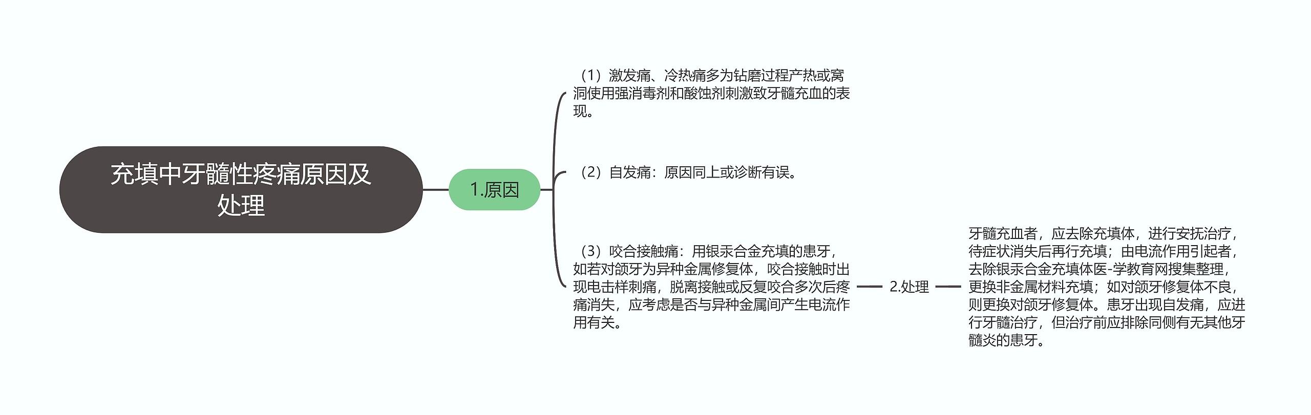 充填中牙髓性疼痛原因及处理思维导图