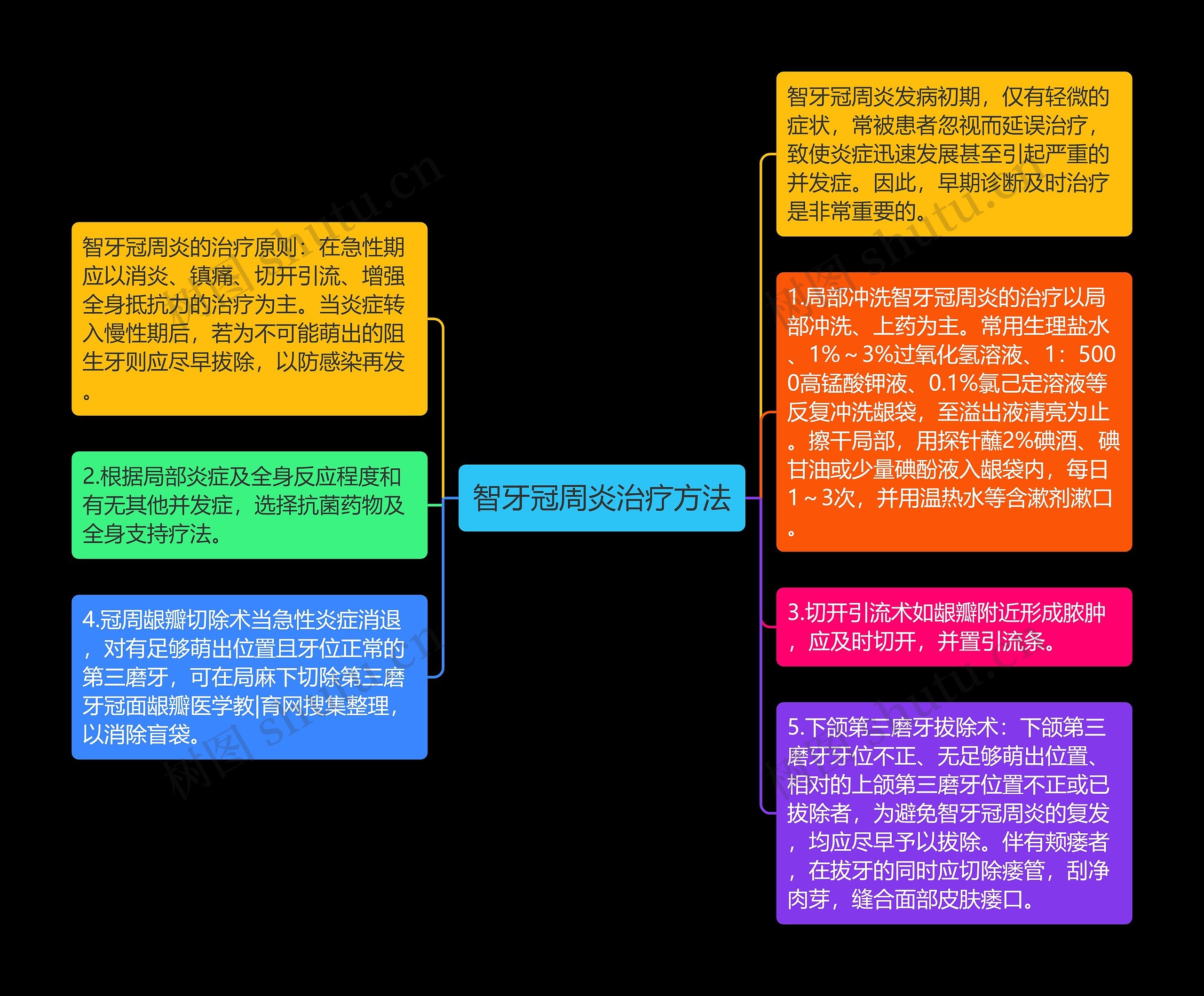 智牙冠周炎治疗方法