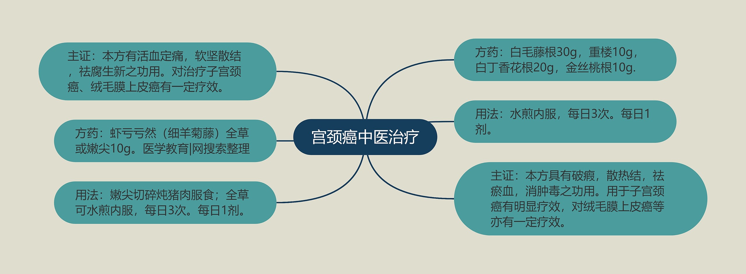 宫颈癌中医治疗