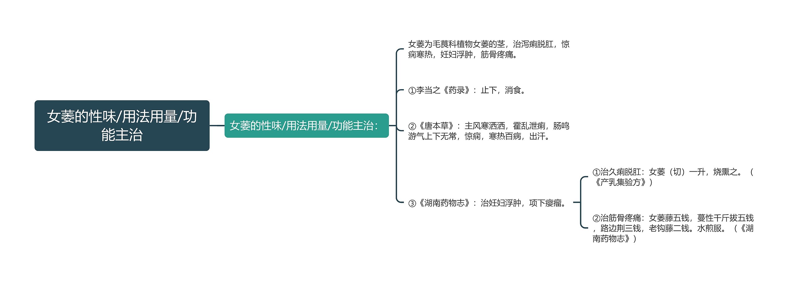 女萎的性味/用法用量/功能主治思维导图