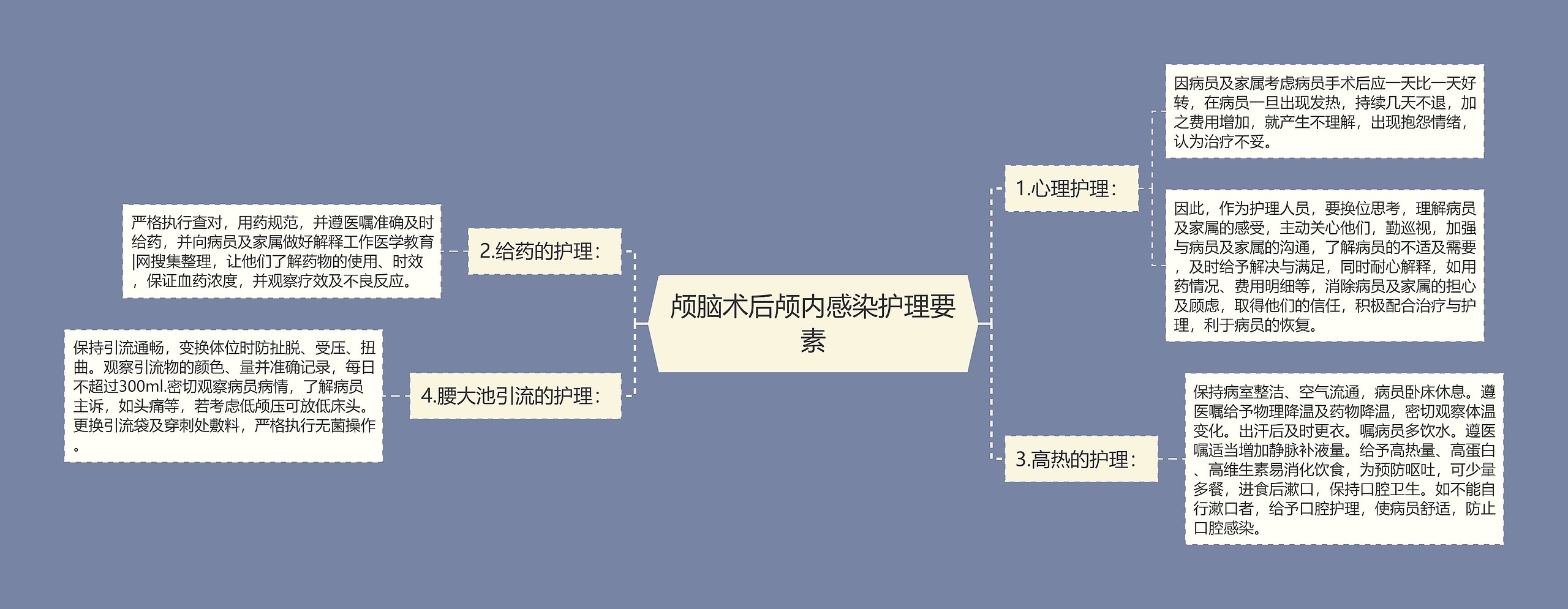 颅脑术后颅内感染护理要素思维导图