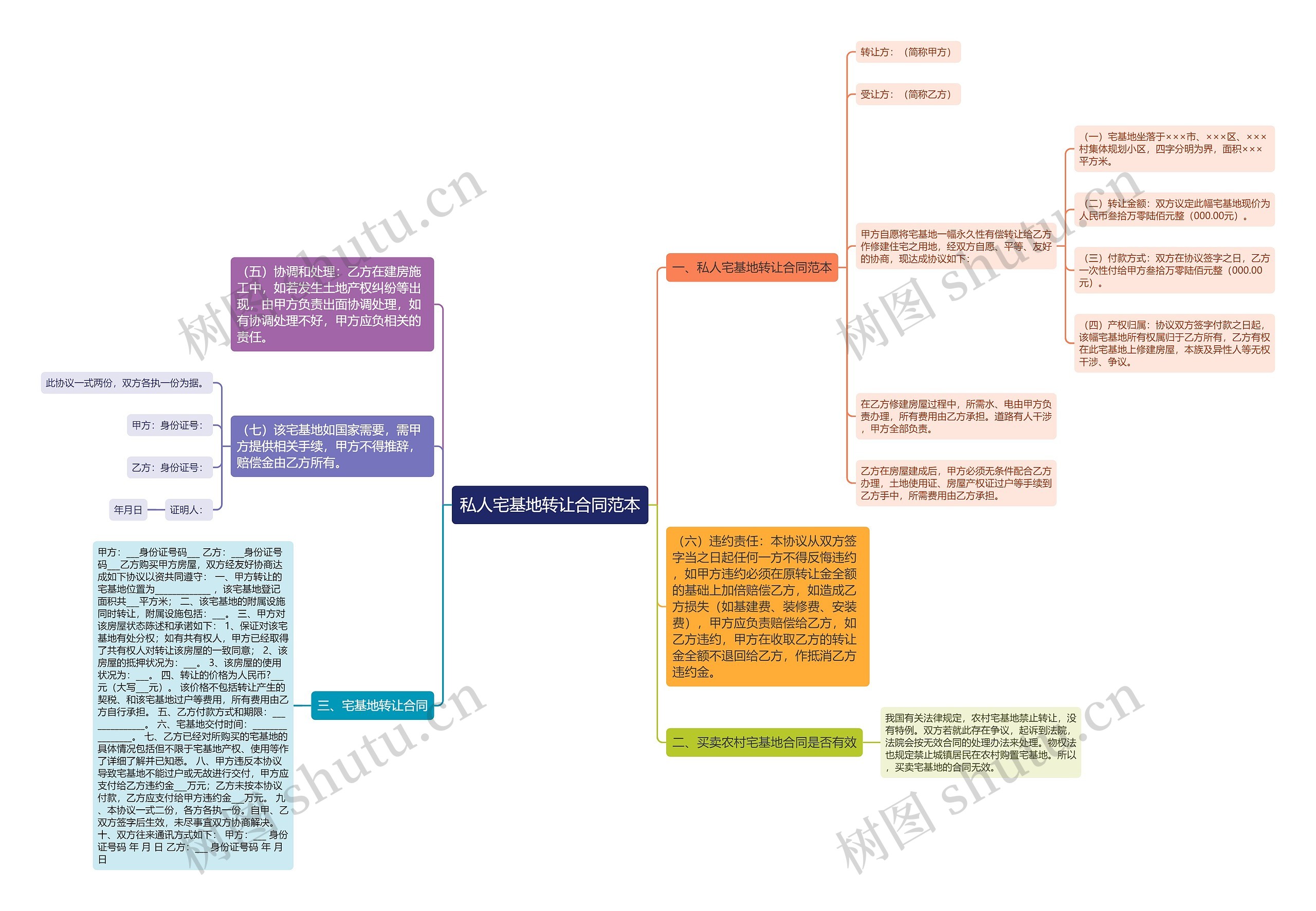 私人宅基地转让合同范本思维导图