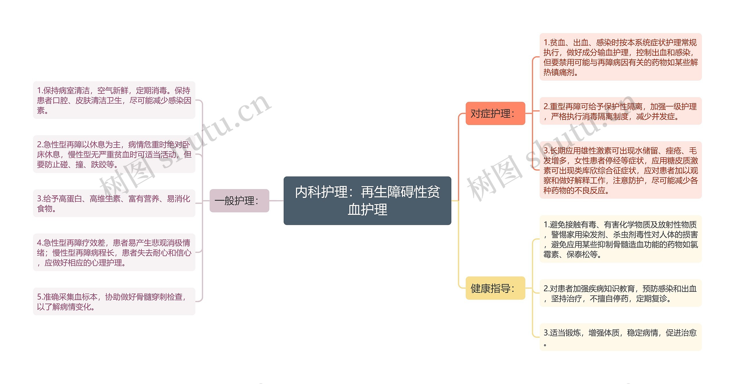 内科护理：再生障碍性贫血护理思维导图