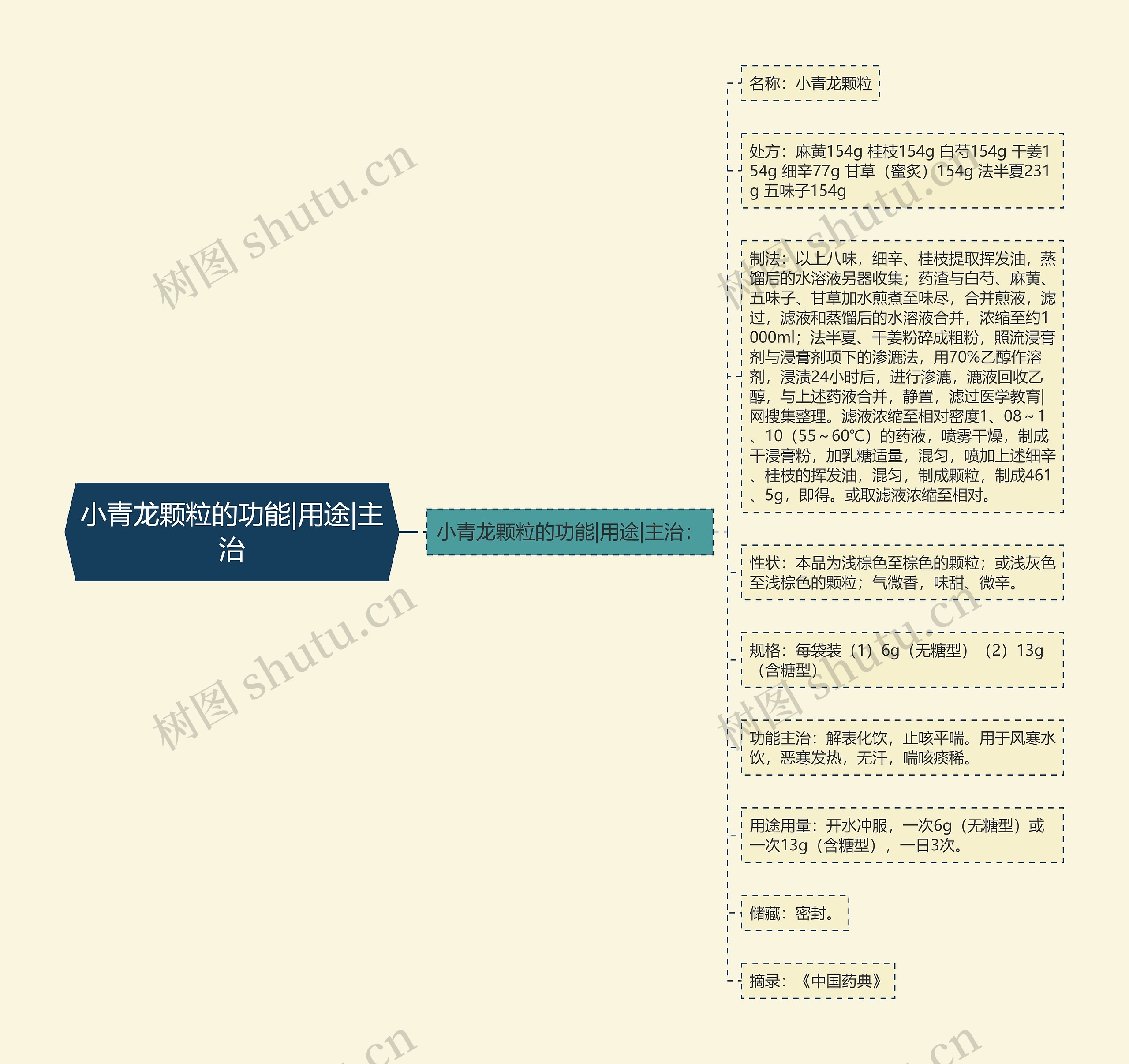 小青龙颗粒的功能|用途|主治