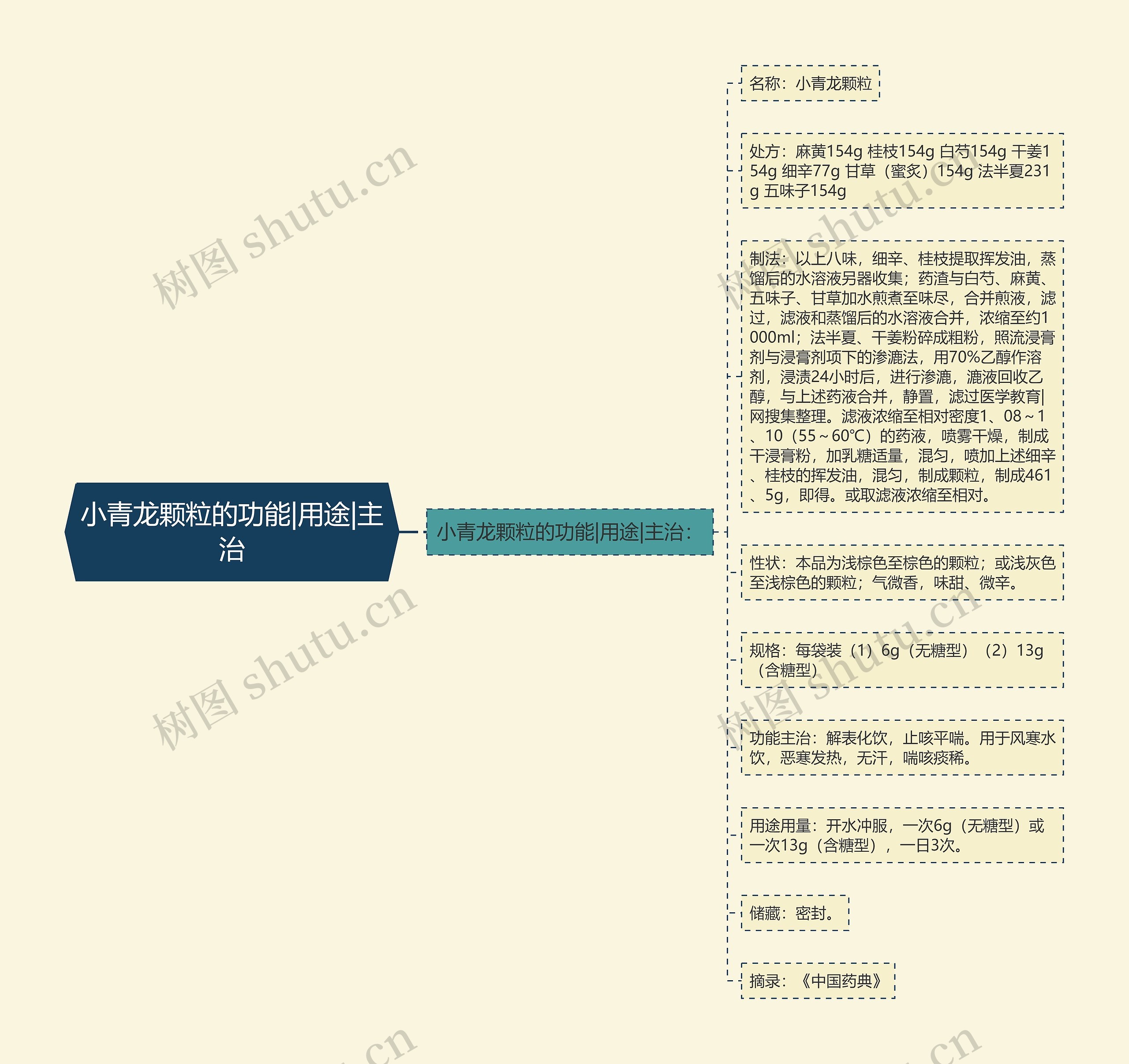 小青龙颗粒的功能|用途|主治思维导图