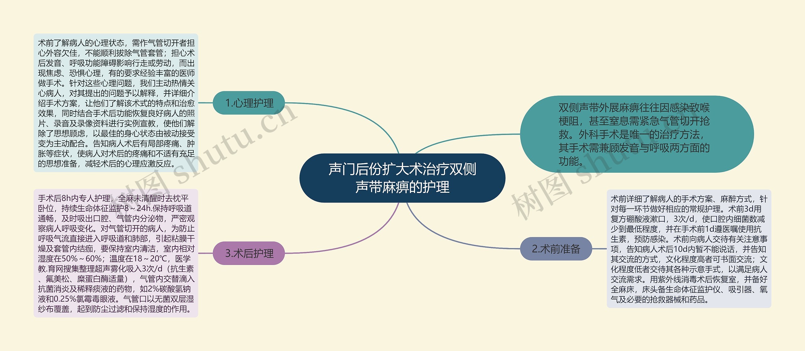 声门后份扩大术治疗双侧声带麻痹的护理思维导图