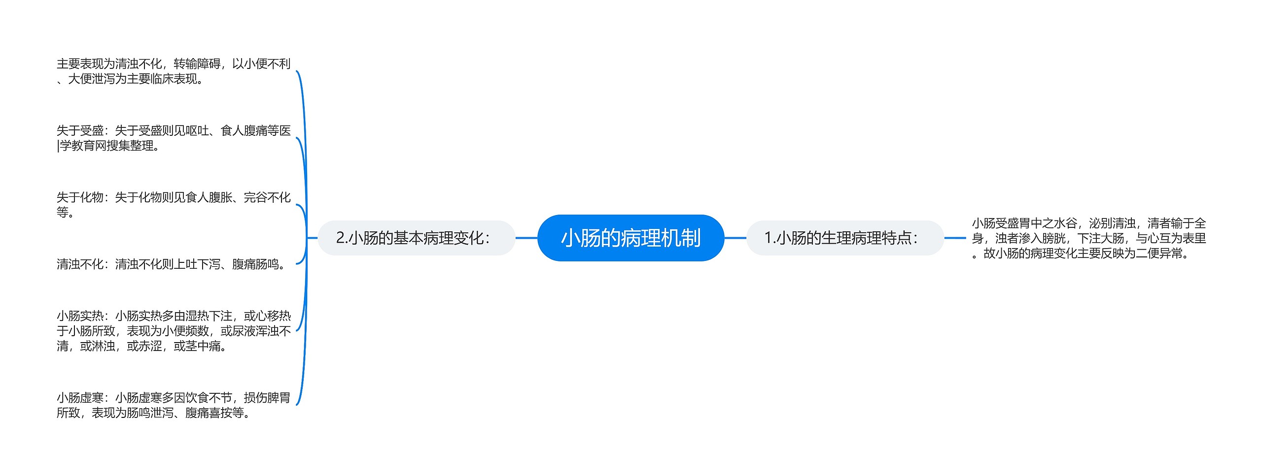 小肠的病理机制思维导图