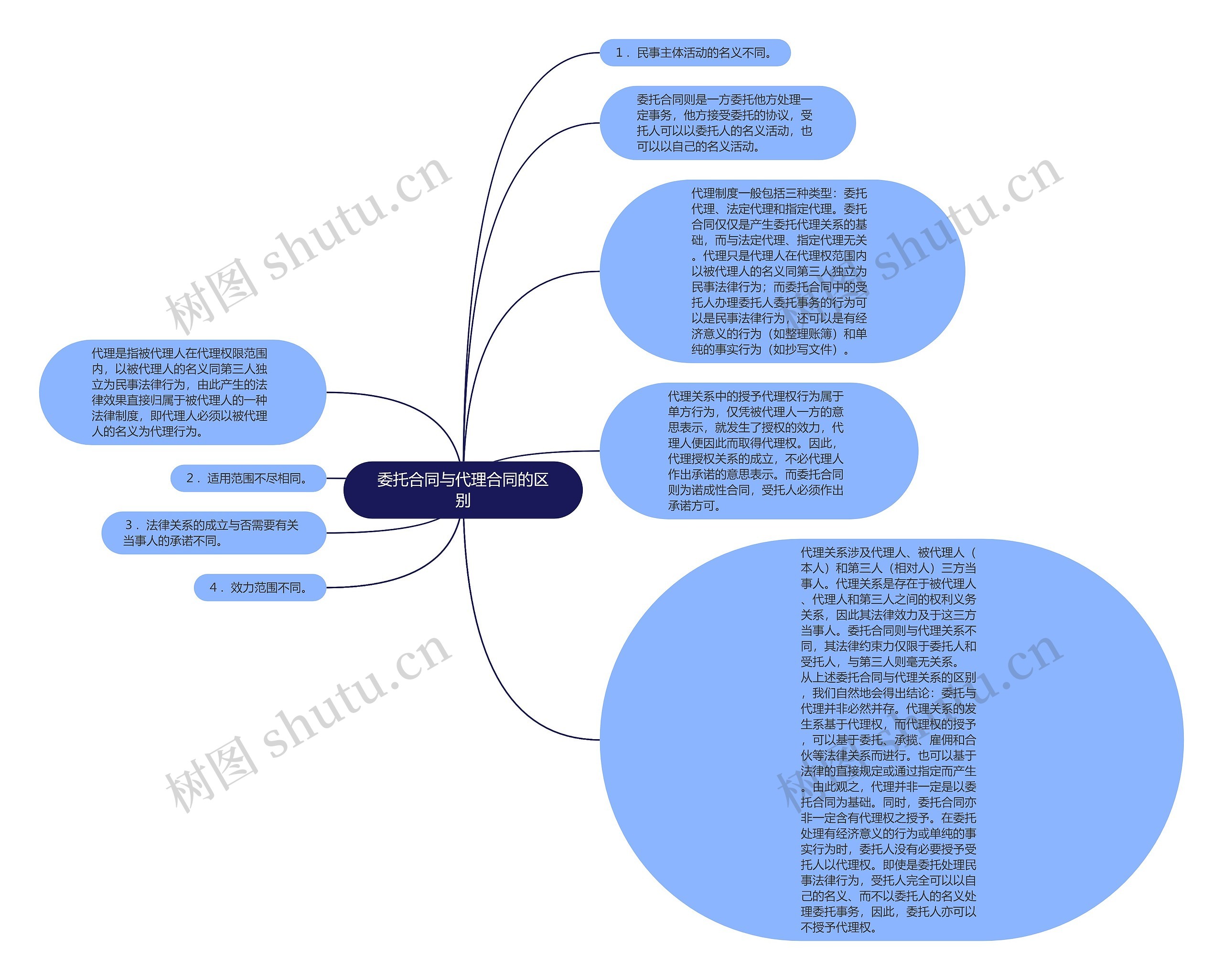 委托合同与代理合同的区别思维导图