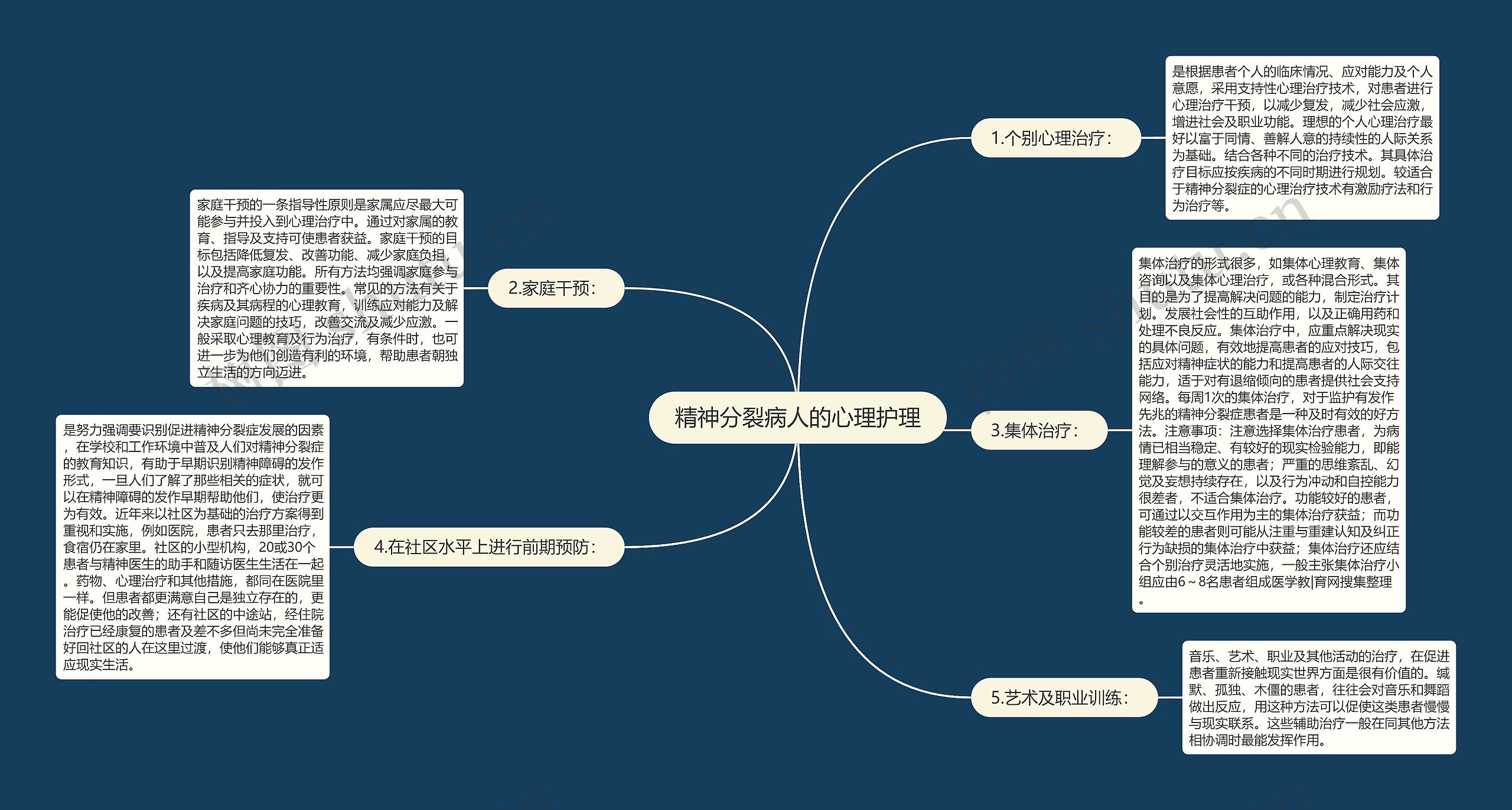 精神分裂病人的心理护理思维导图