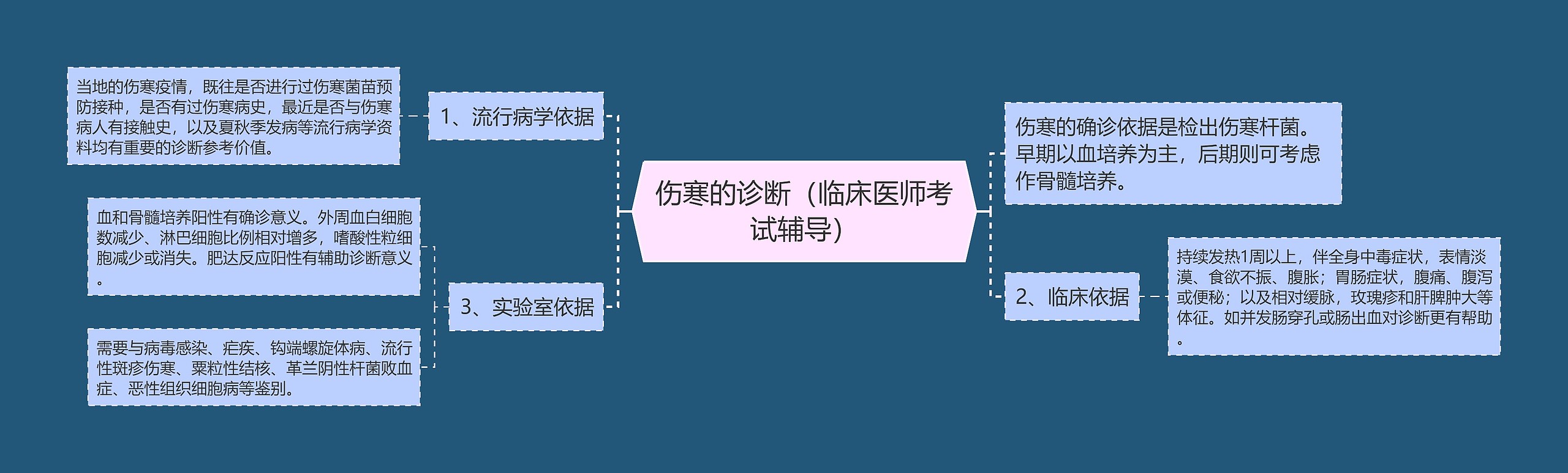 伤寒的诊断（临床医师考试辅导）思维导图