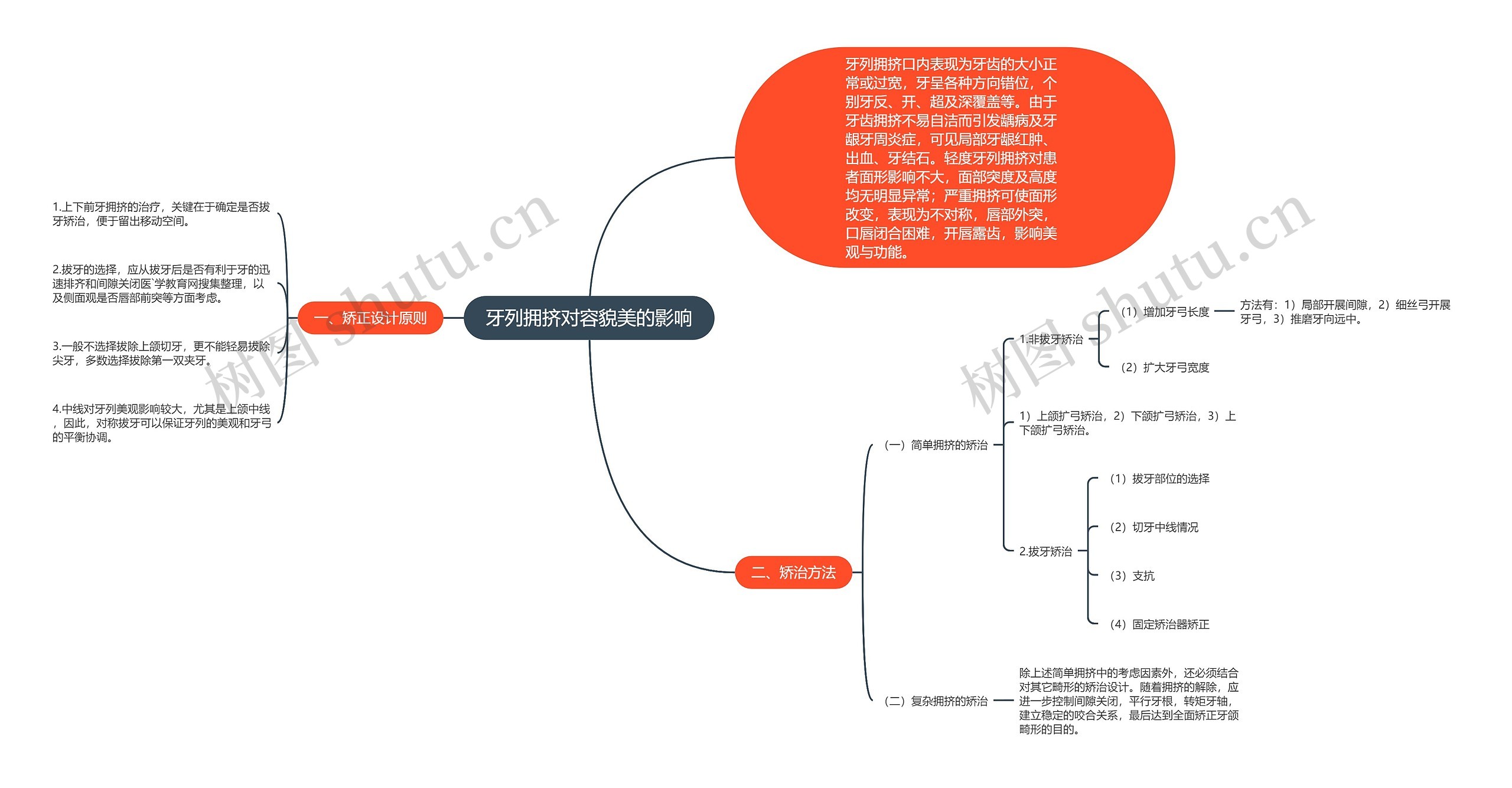 牙列拥挤对容貌美的影响思维导图