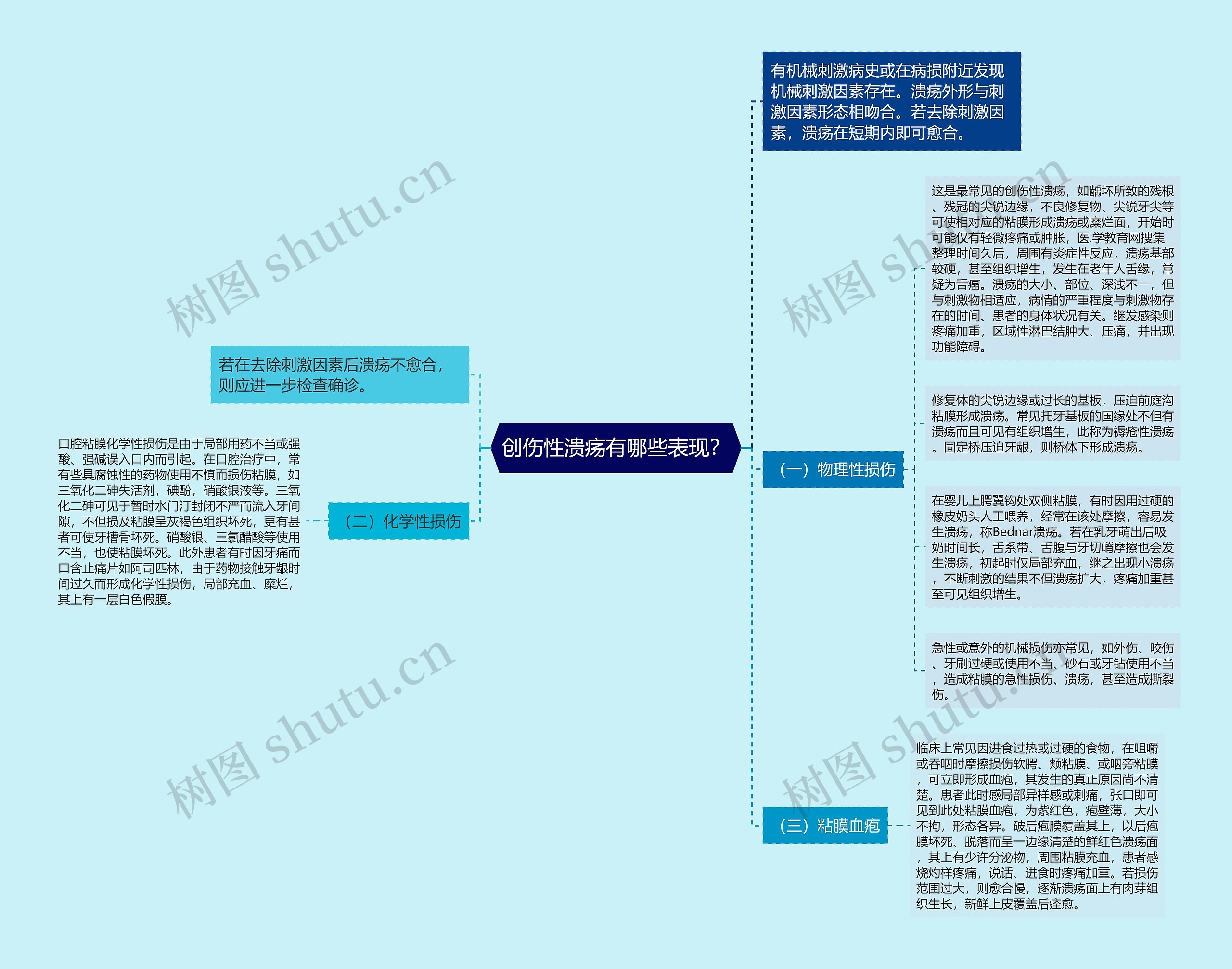 创伤性溃疡有哪些表现？思维导图