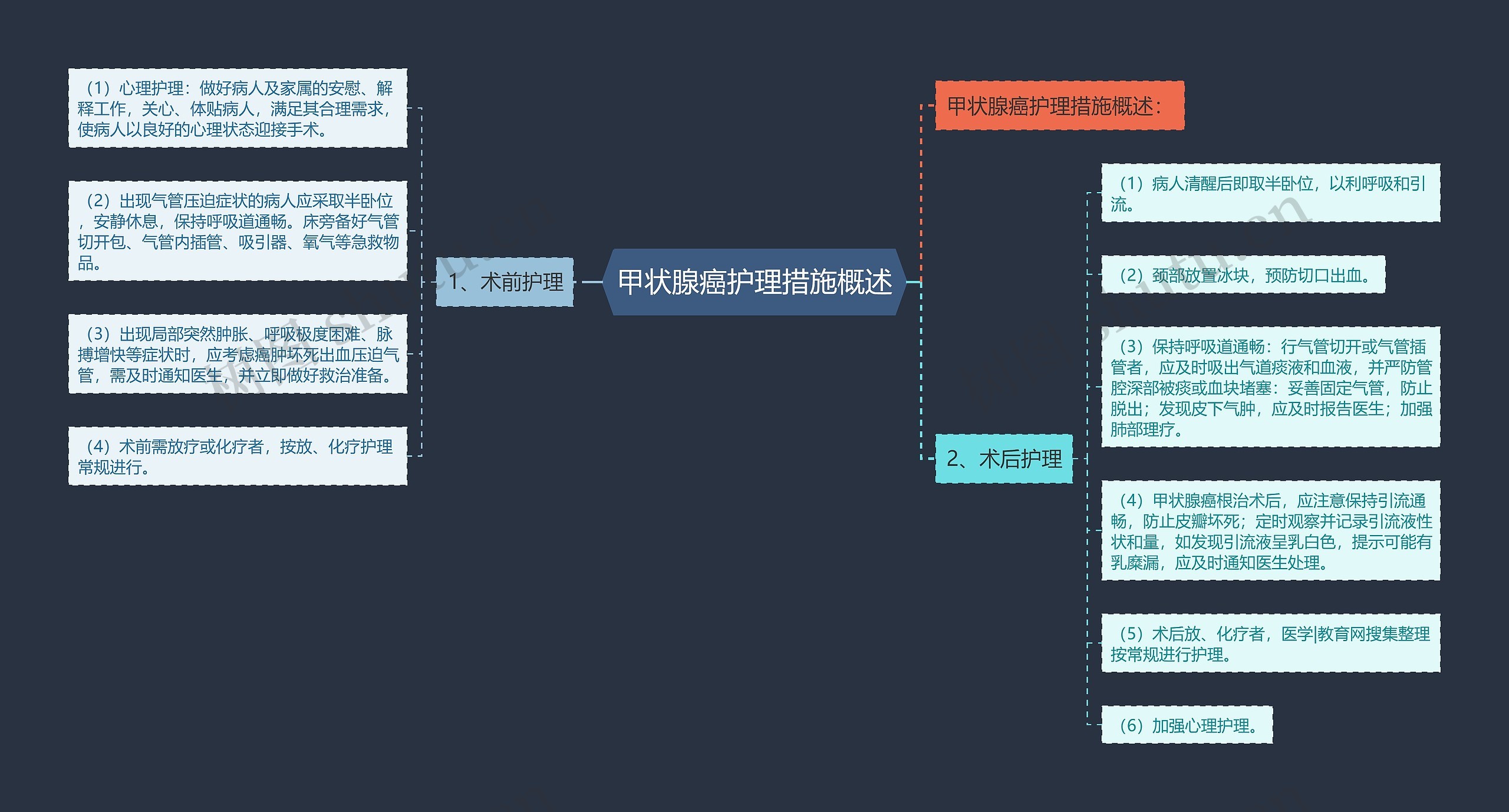 甲状腺癌护理措施概述思维导图