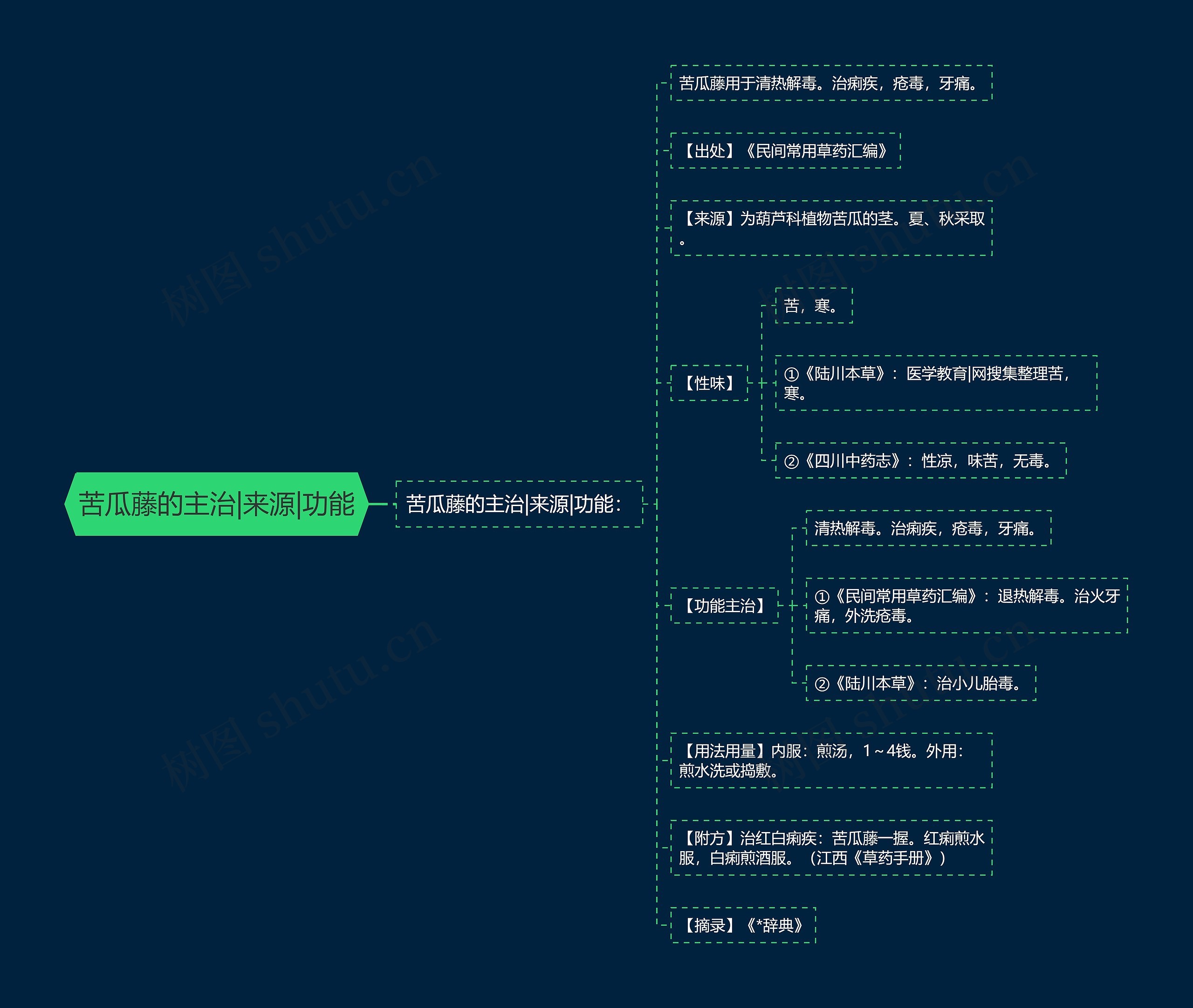 苦瓜藤的主治|来源|功能思维导图