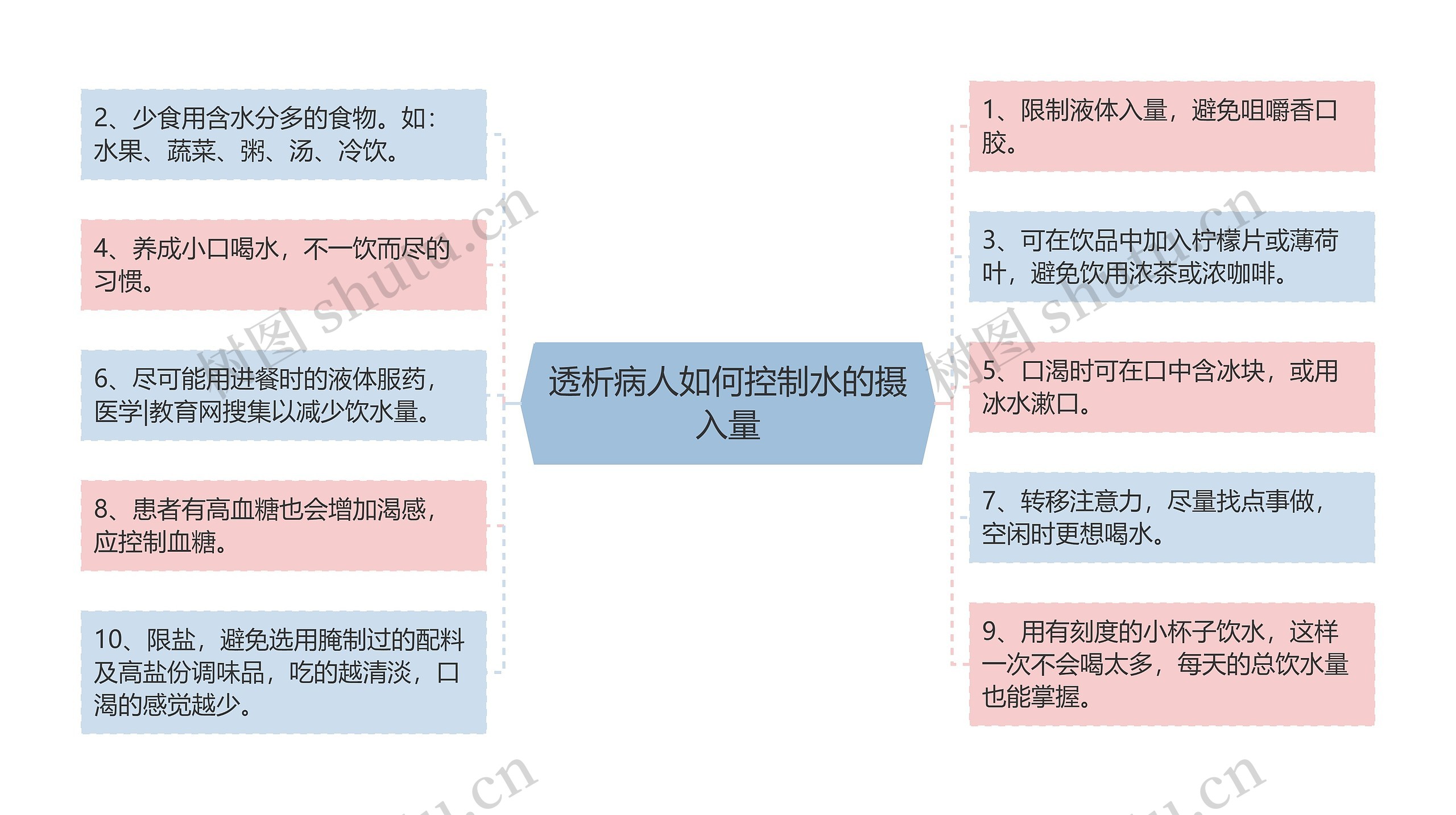 透析病人如何控制水的摄入量思维导图