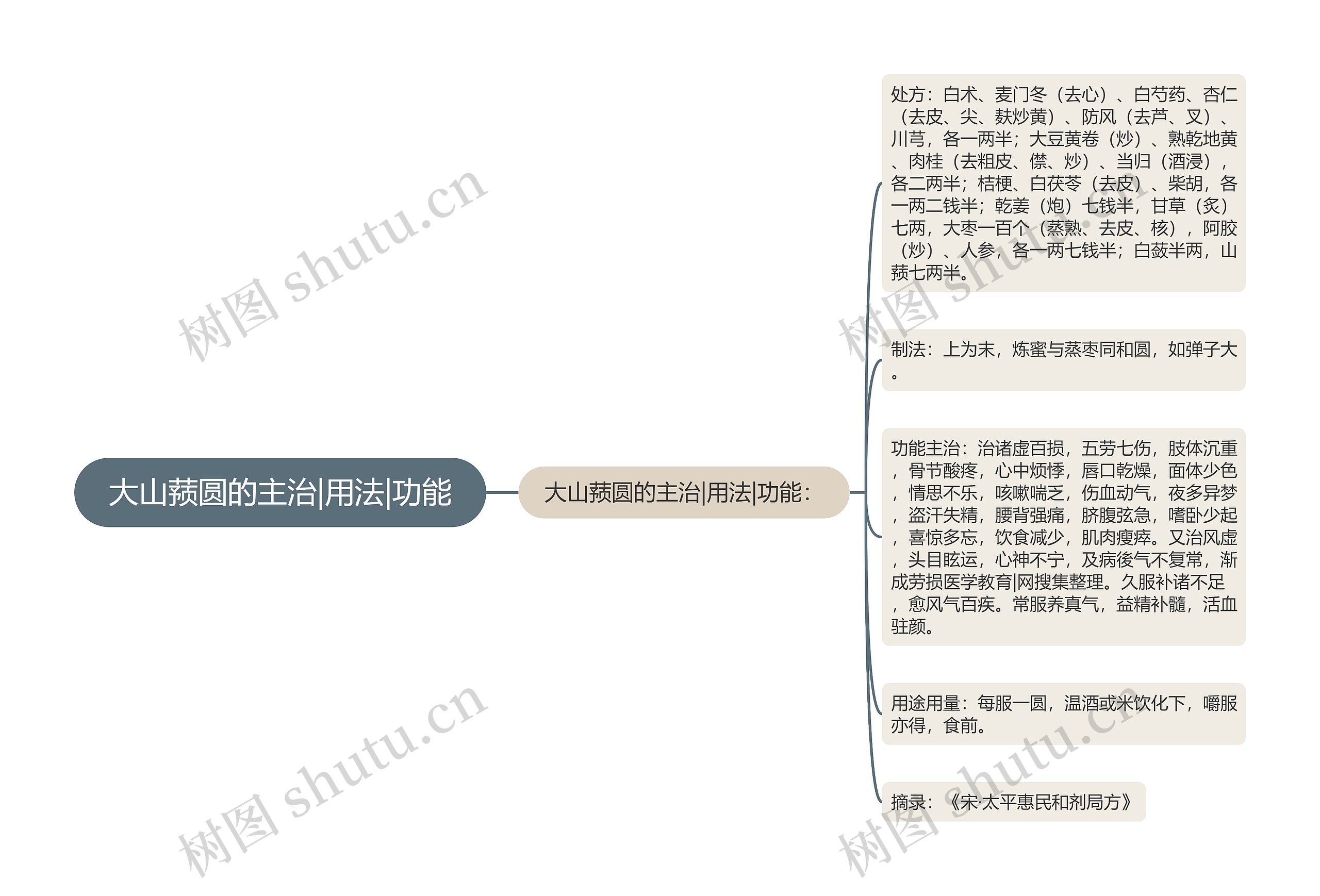 大山蓣圆的主治|用法|功能 大山蓣圆的主治|用法|功能