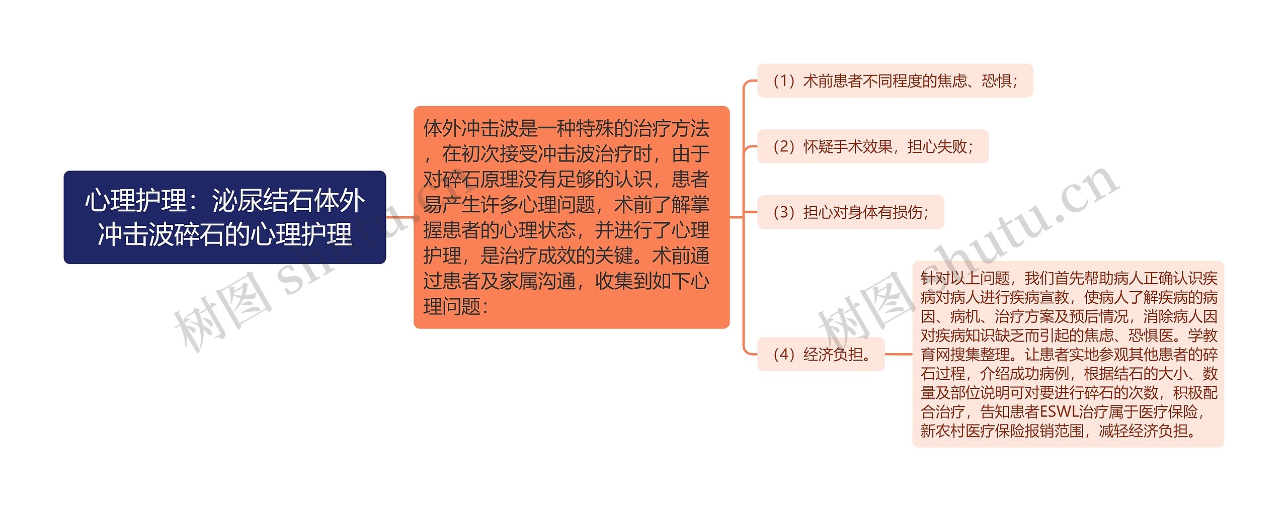 心理护理：泌尿结石体外冲击波碎石的心理护理思维导图