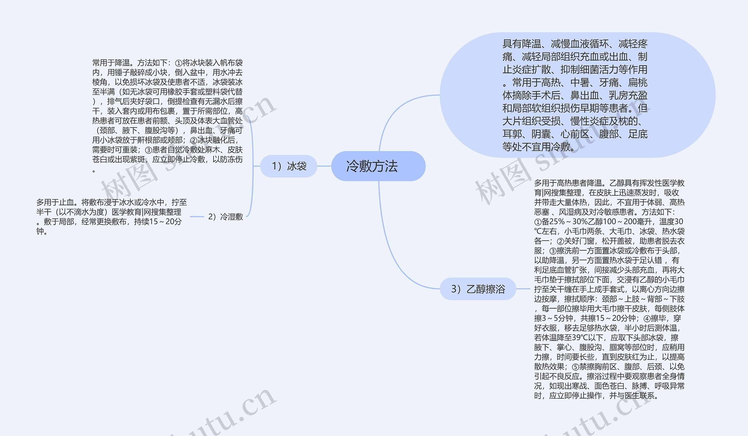 冷敷方法　思维导图