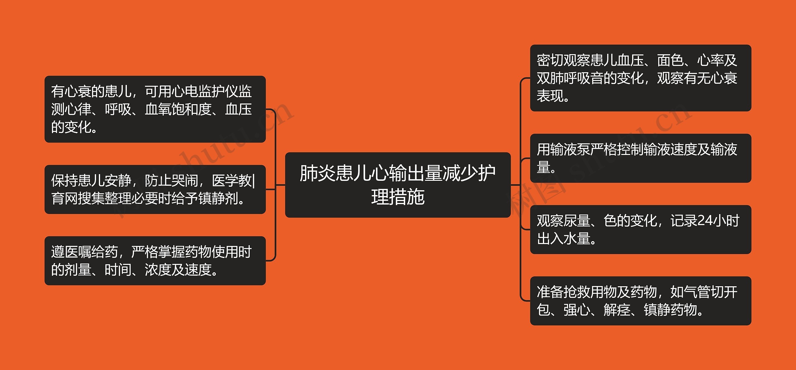 肺炎患儿心输出量减少护理措施思维导图