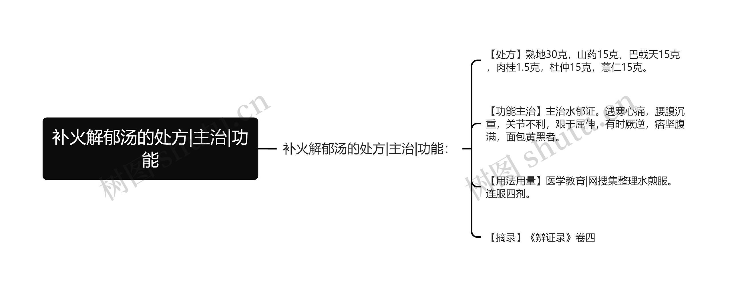 补火解郁汤的处方|主治|功能思维导图