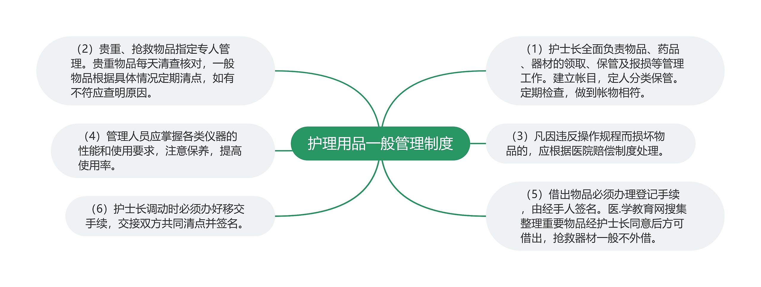 护理用品一般管理制度