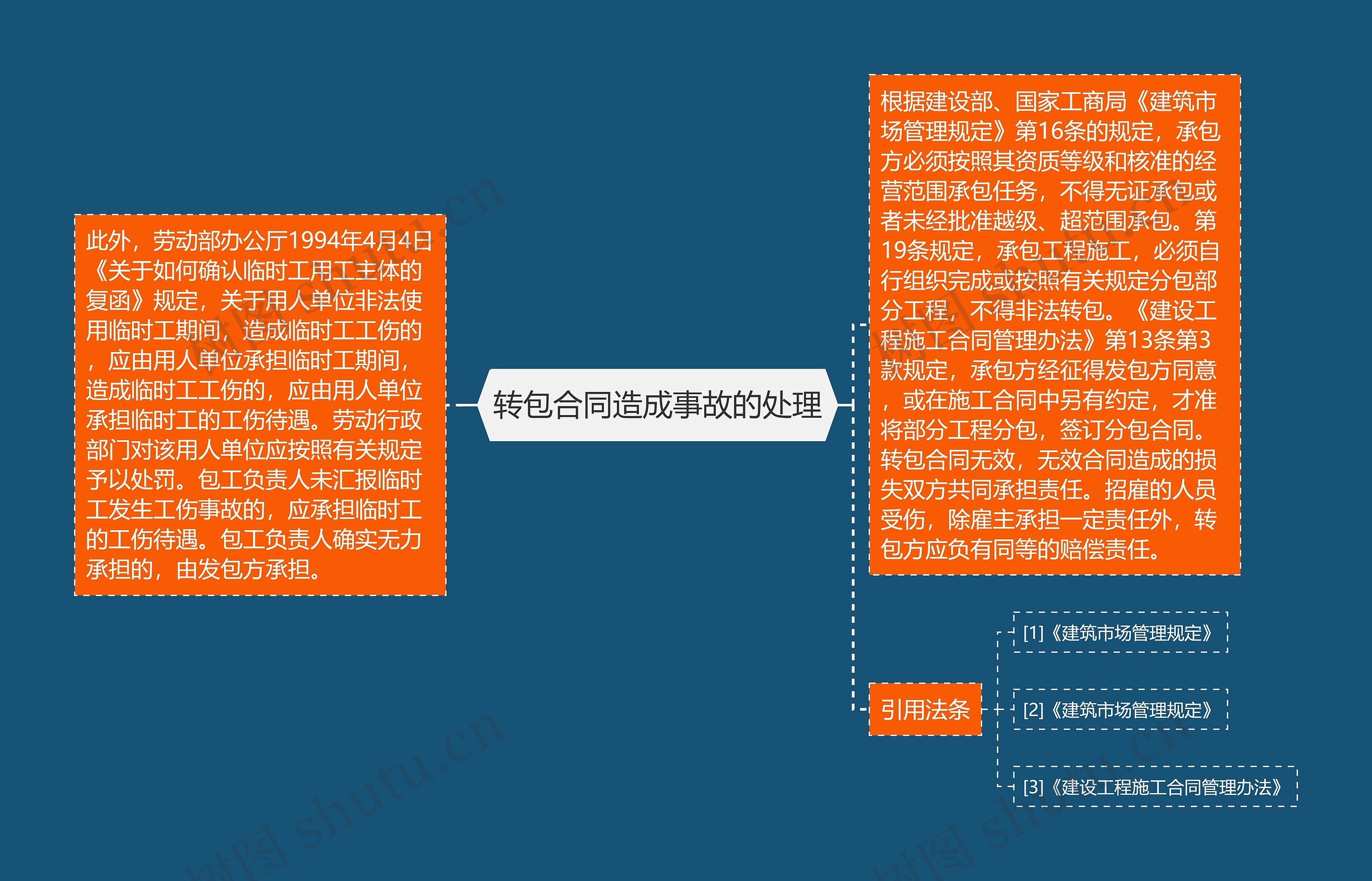 转包合同造成事故的处理思维导图