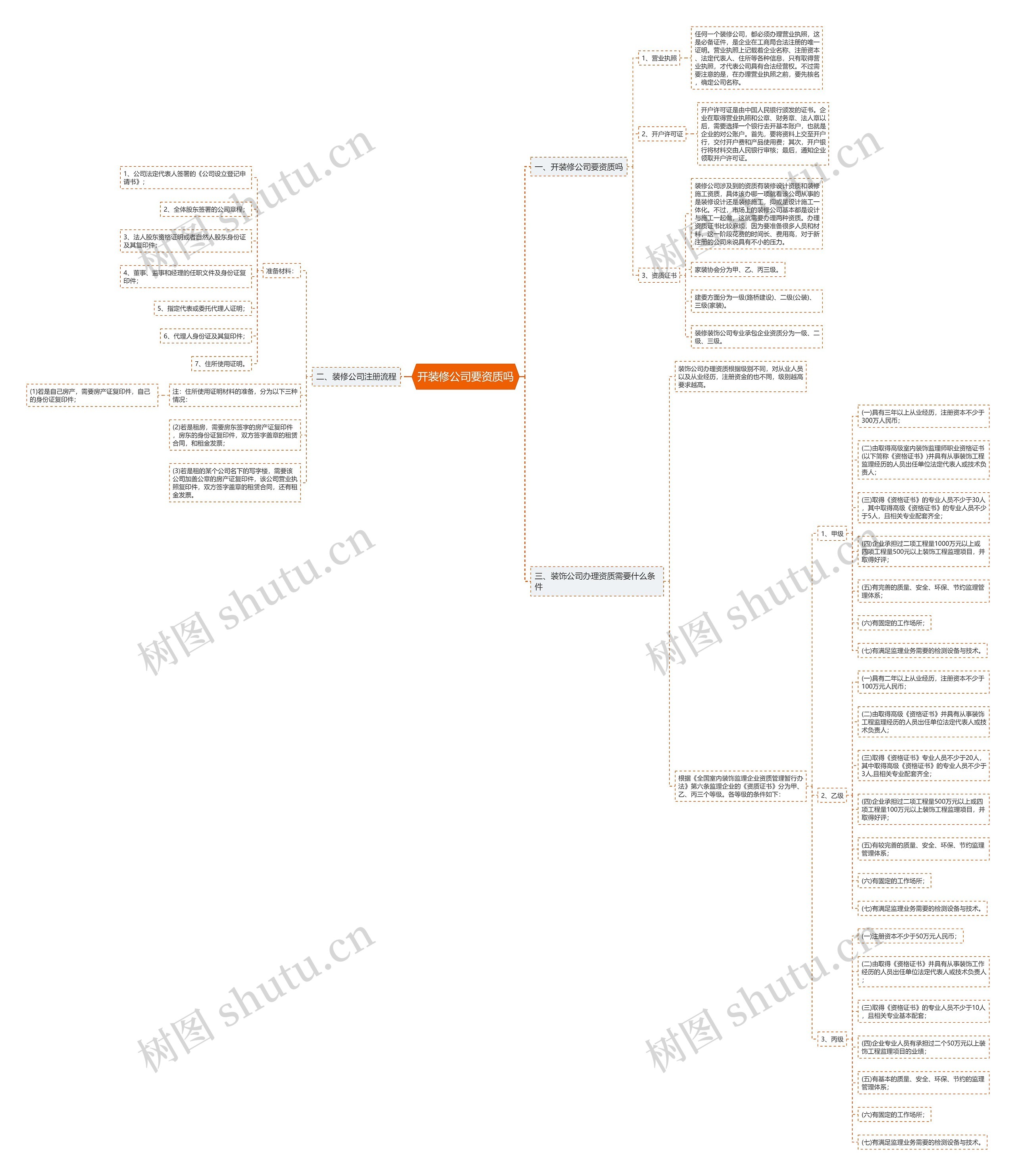 开装修公司要资质吗思维导图