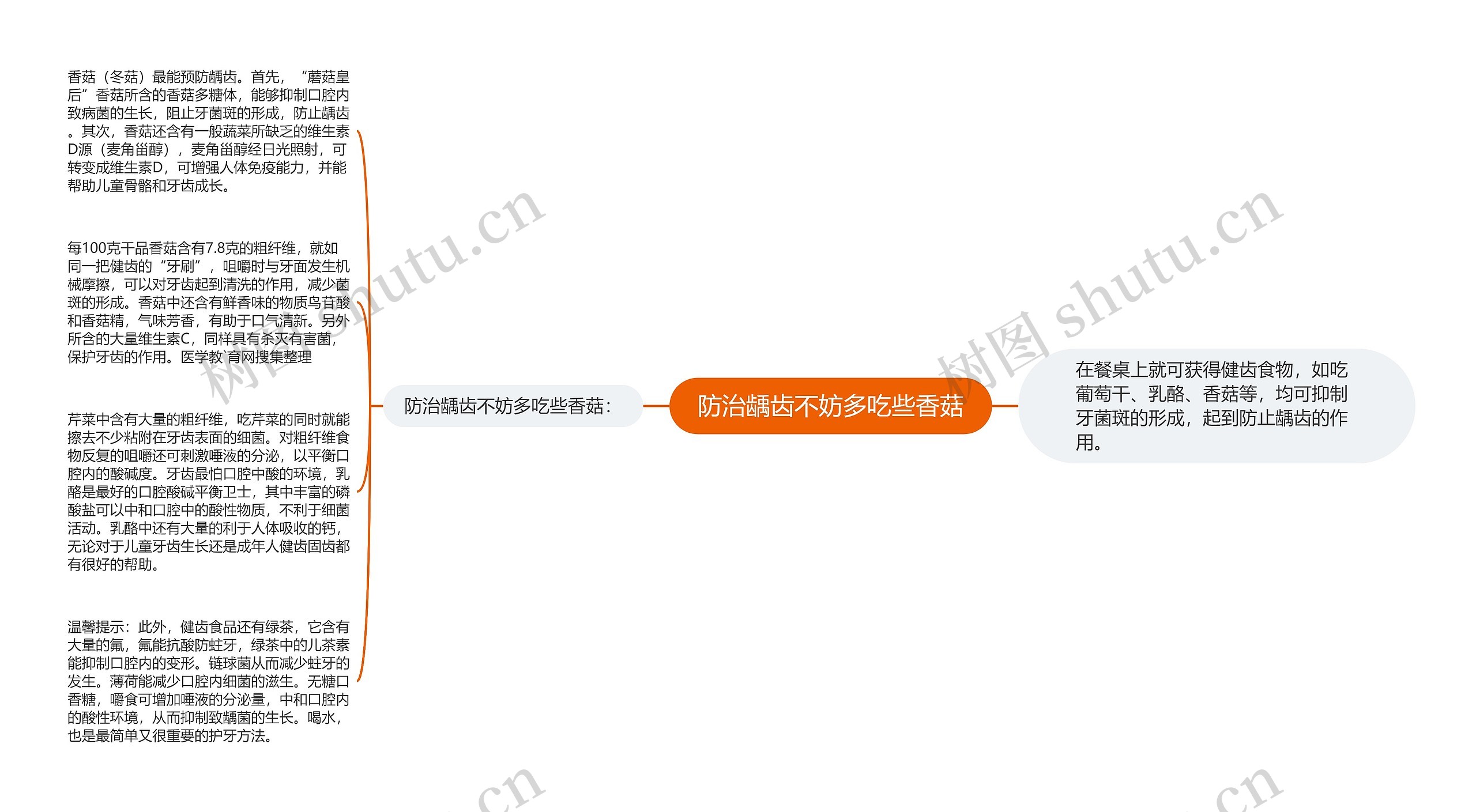 防治龋齿不妨多吃些香菇思维导图