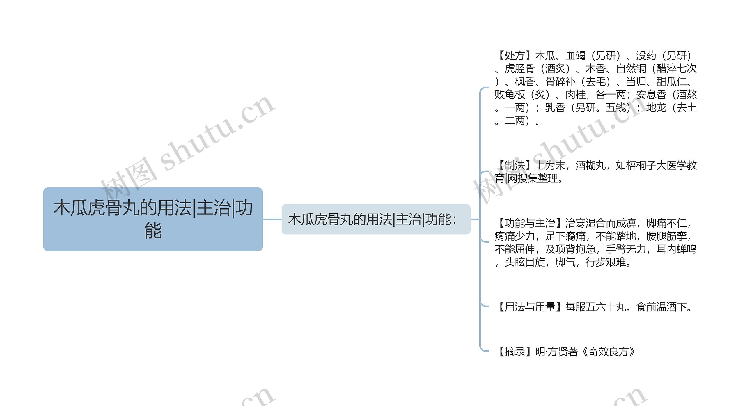 木瓜虎骨丸的用法|主治|功能思维导图