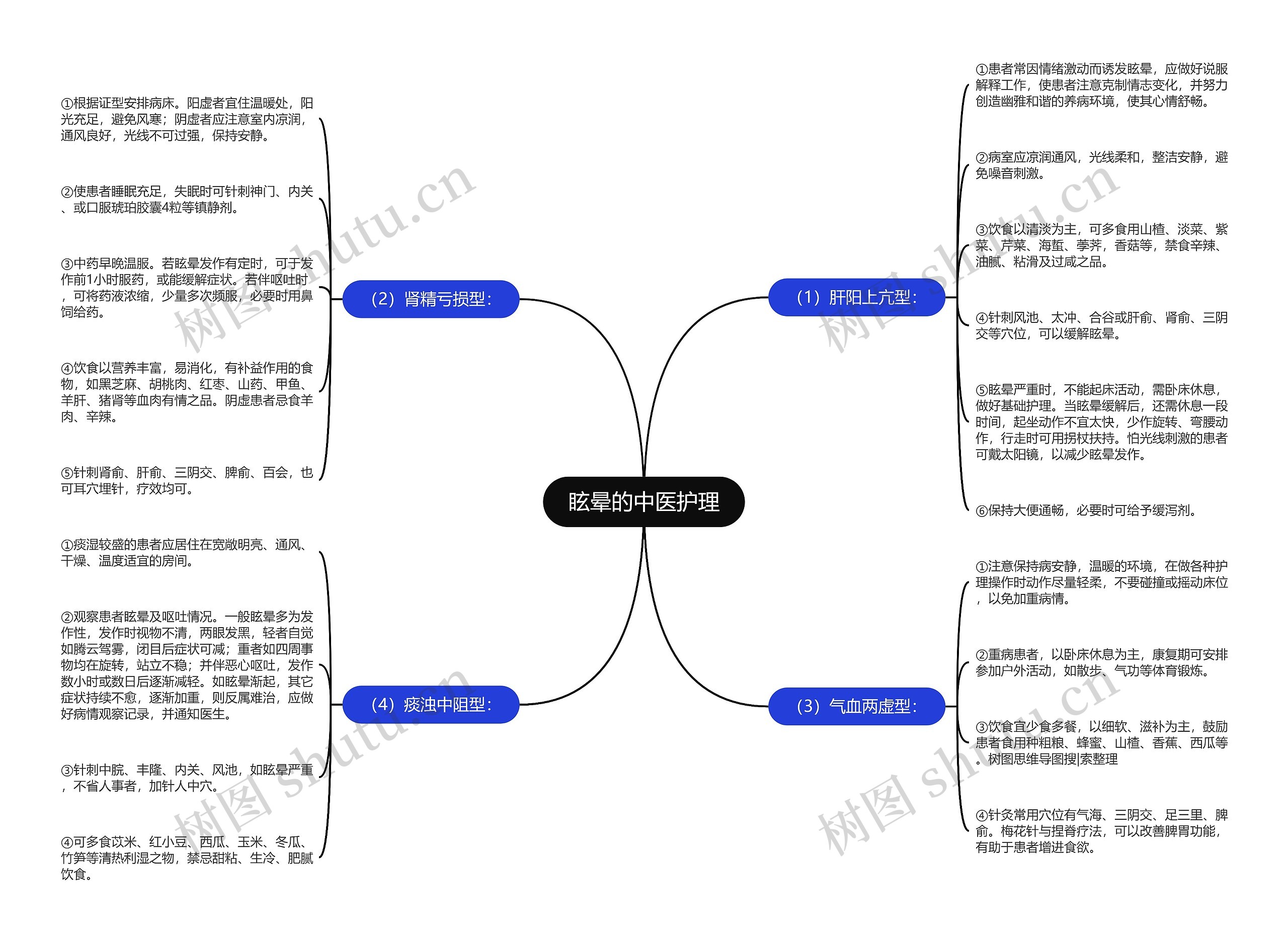 眩晕的中医护理思维导图