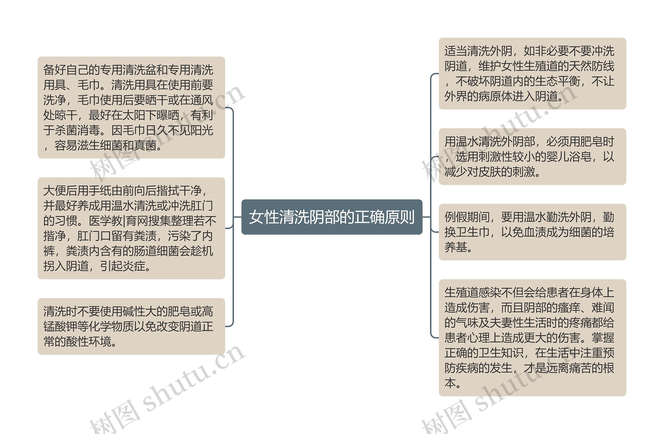 女性清洗阴部的正确原则思维导图