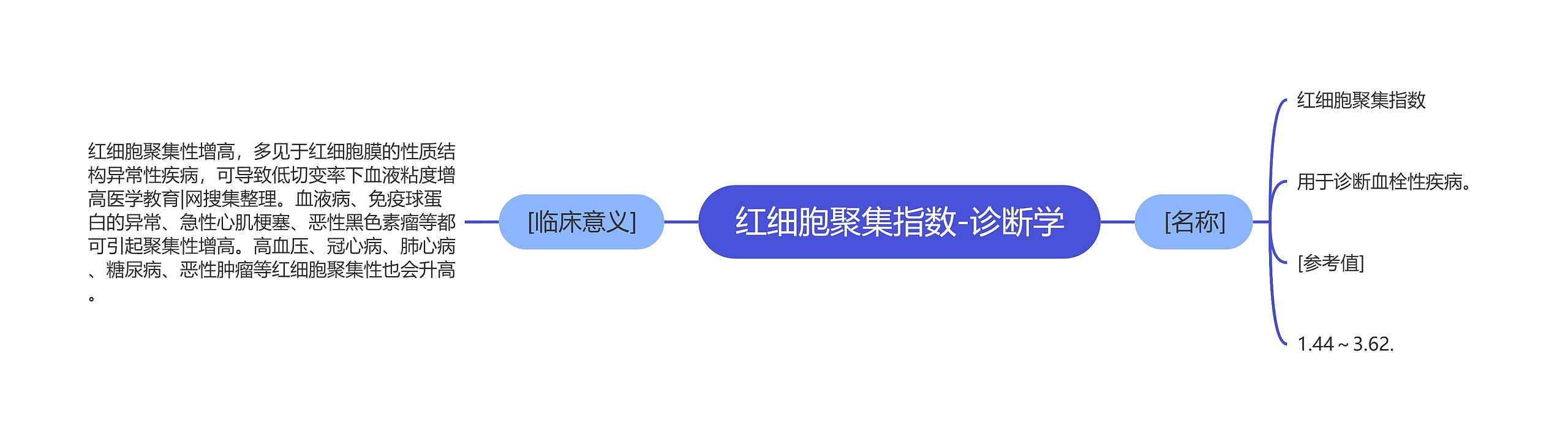 红细胞聚集指数-诊断学思维导图