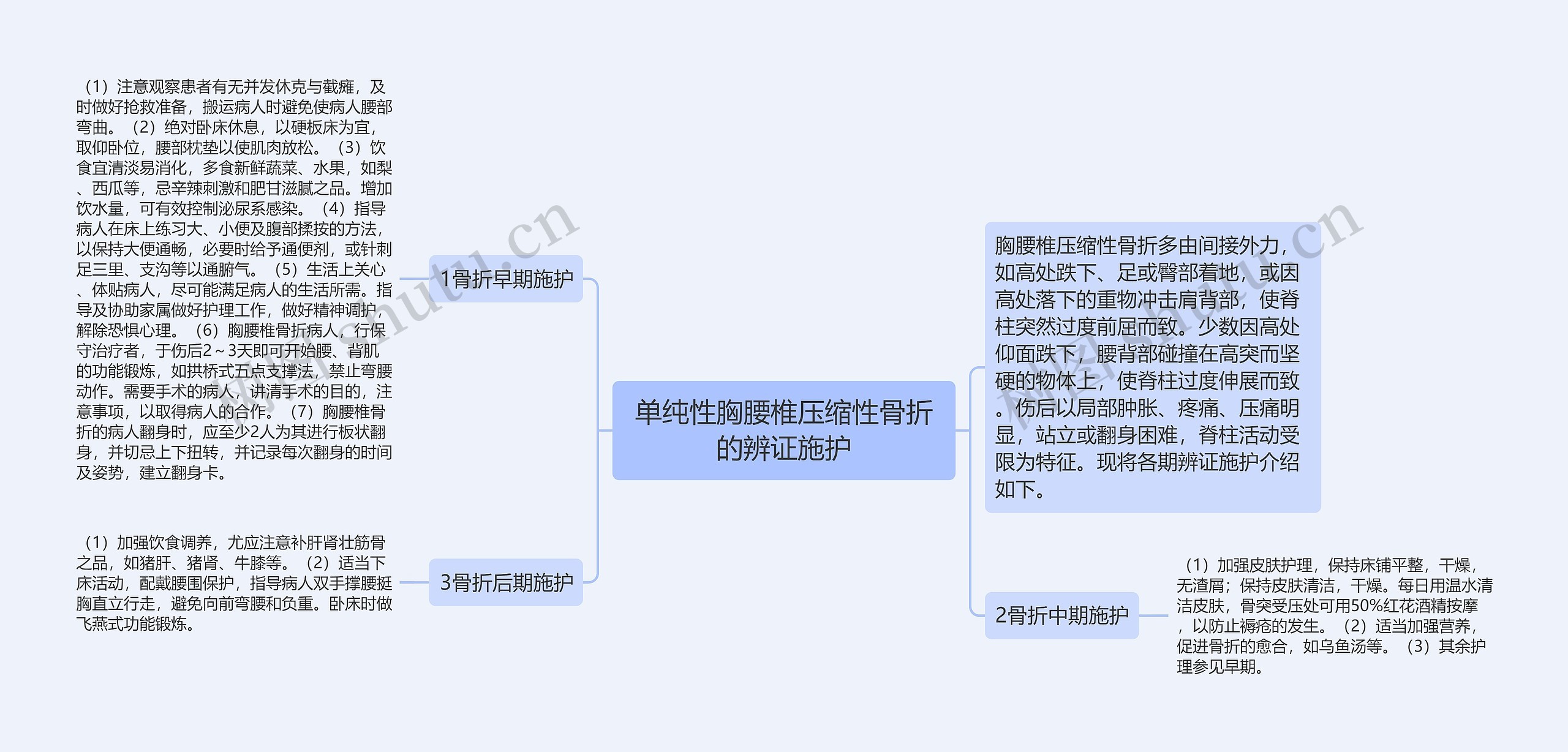 单纯性胸腰椎压缩性骨折的辨证施护思维导图