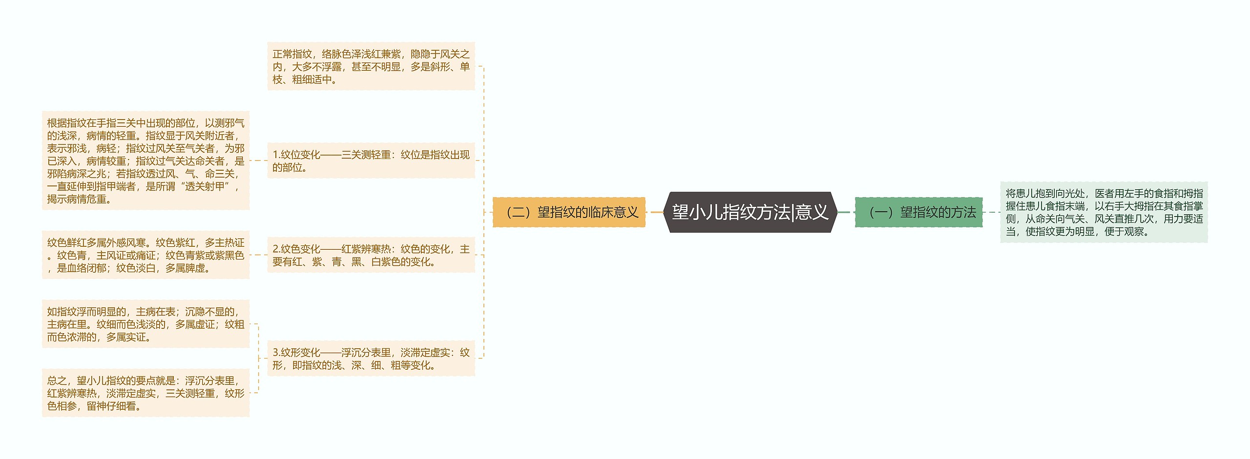 望小儿指纹方法|意义