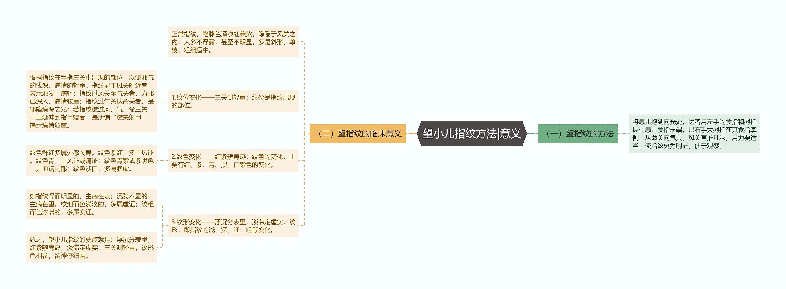 望小儿指纹方法|意义思维导图