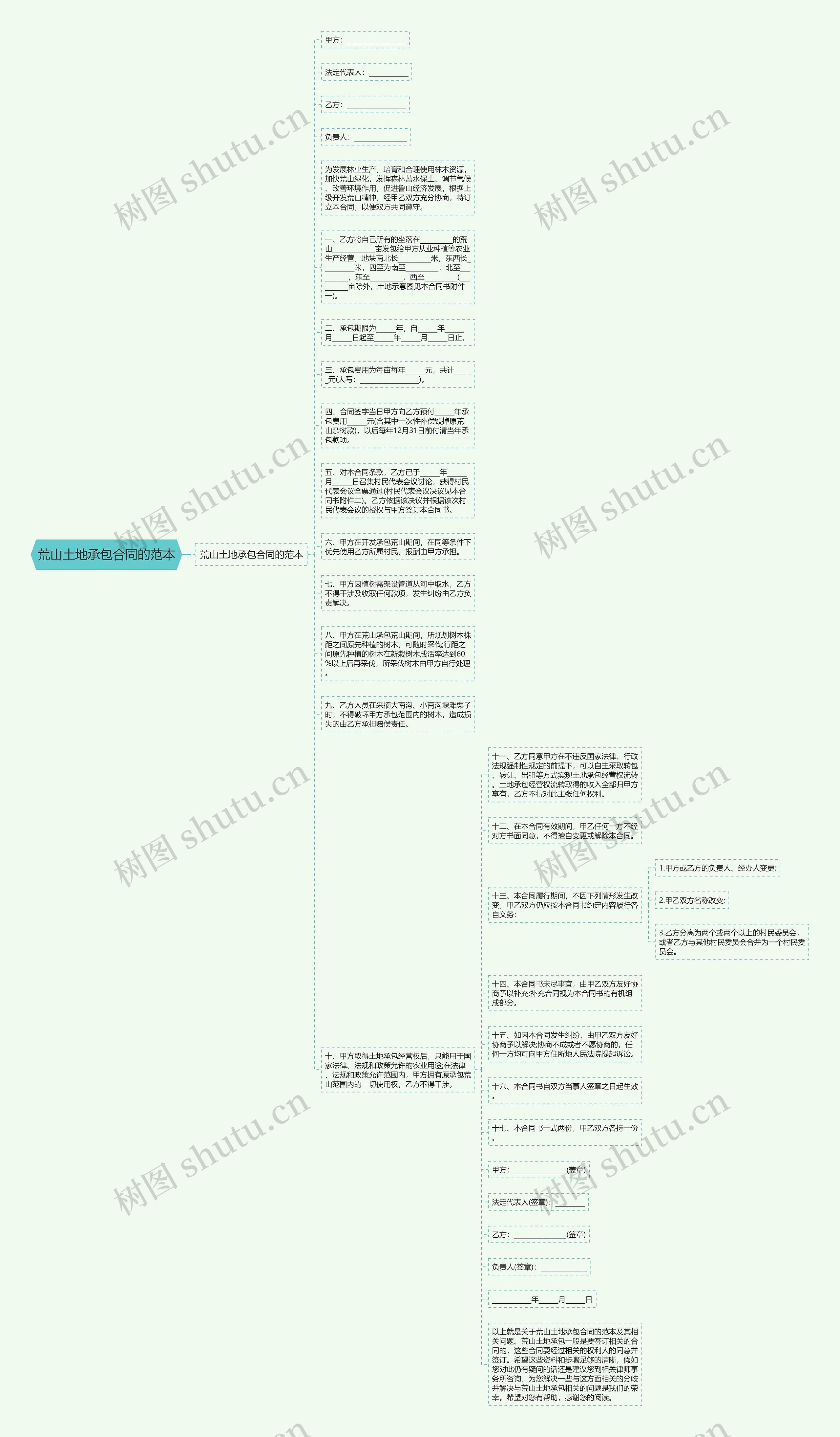 荒山土地承包合同的范本思维导图
