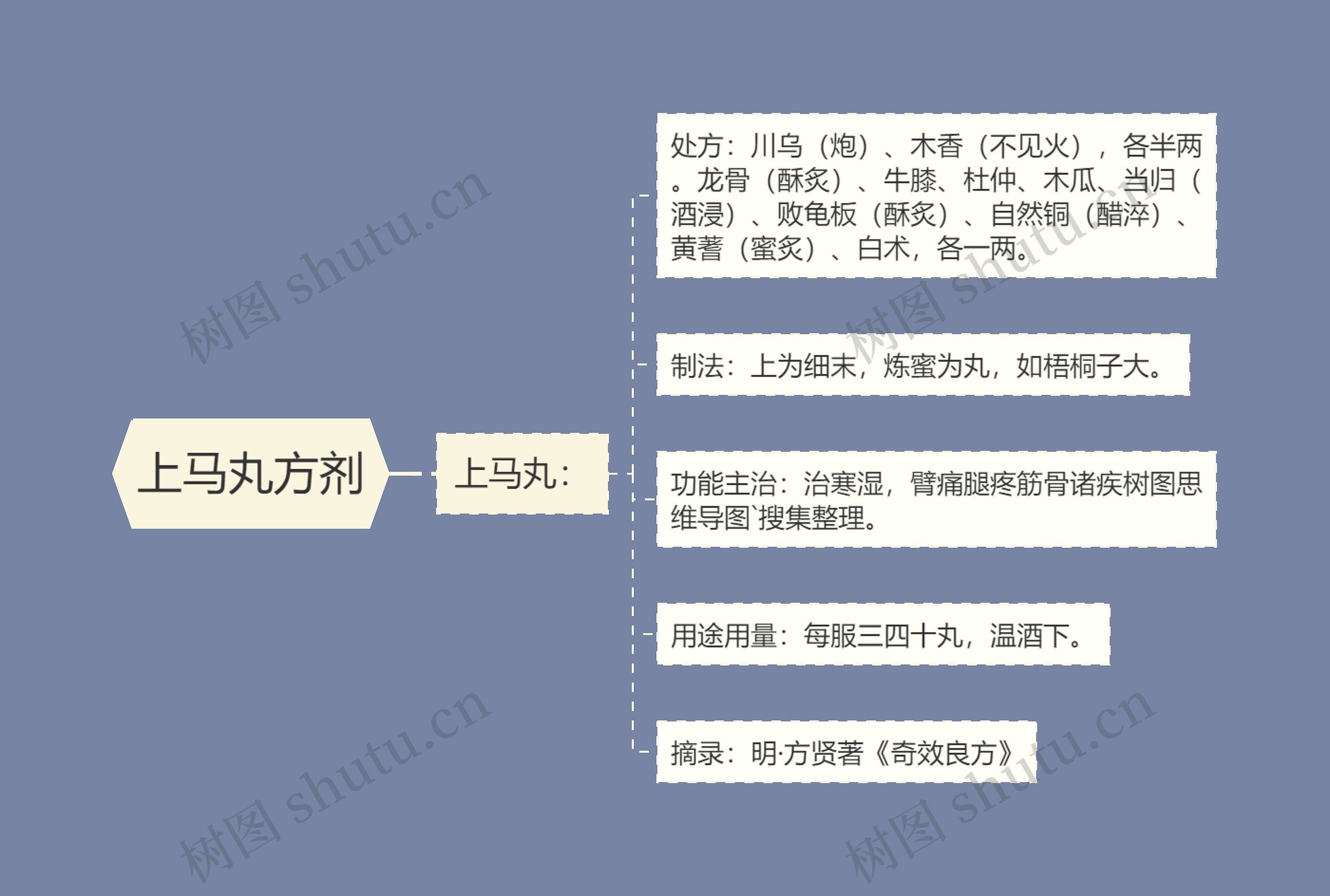 上马丸方剂 上马丸方剂