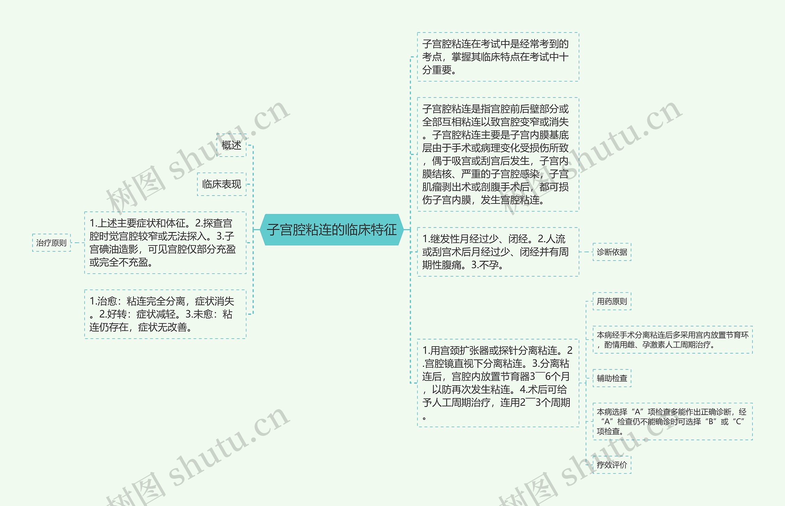 子宫腔粘连的临床特征思维导图