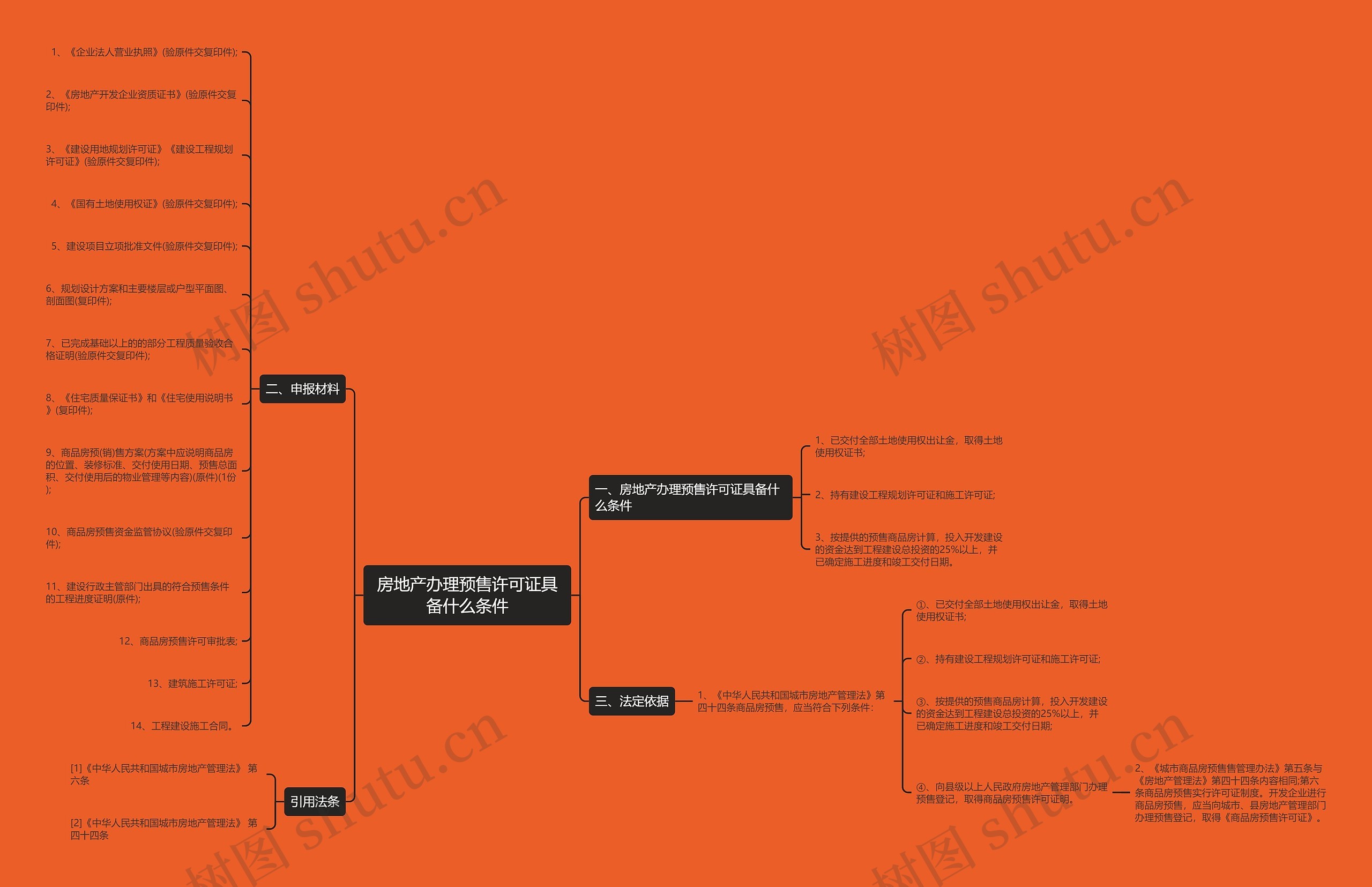 房地产办理预售许可证具备什么条件思维导图