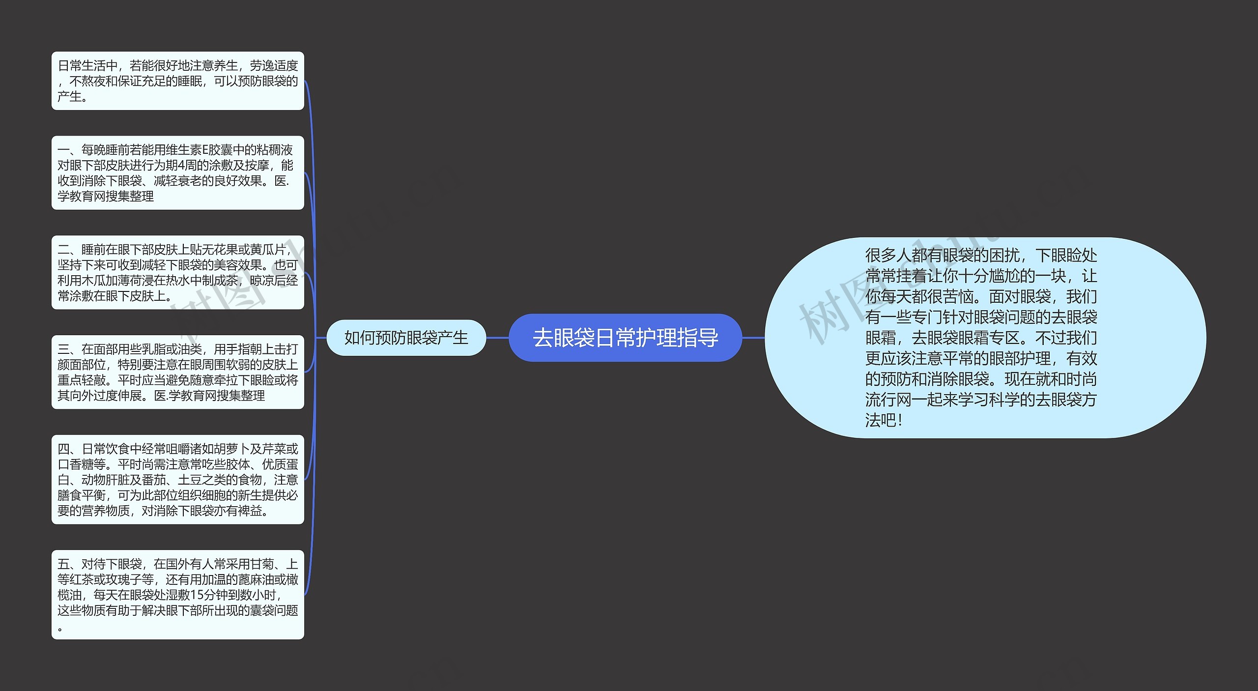 去眼袋日常护理指导思维导图