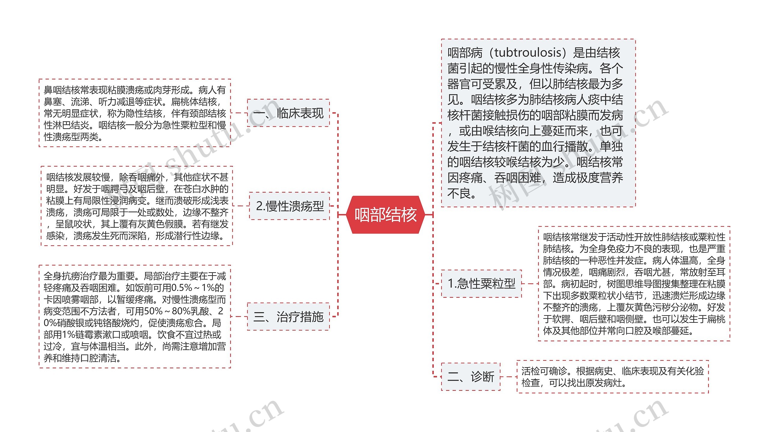 咽部结核思维导图