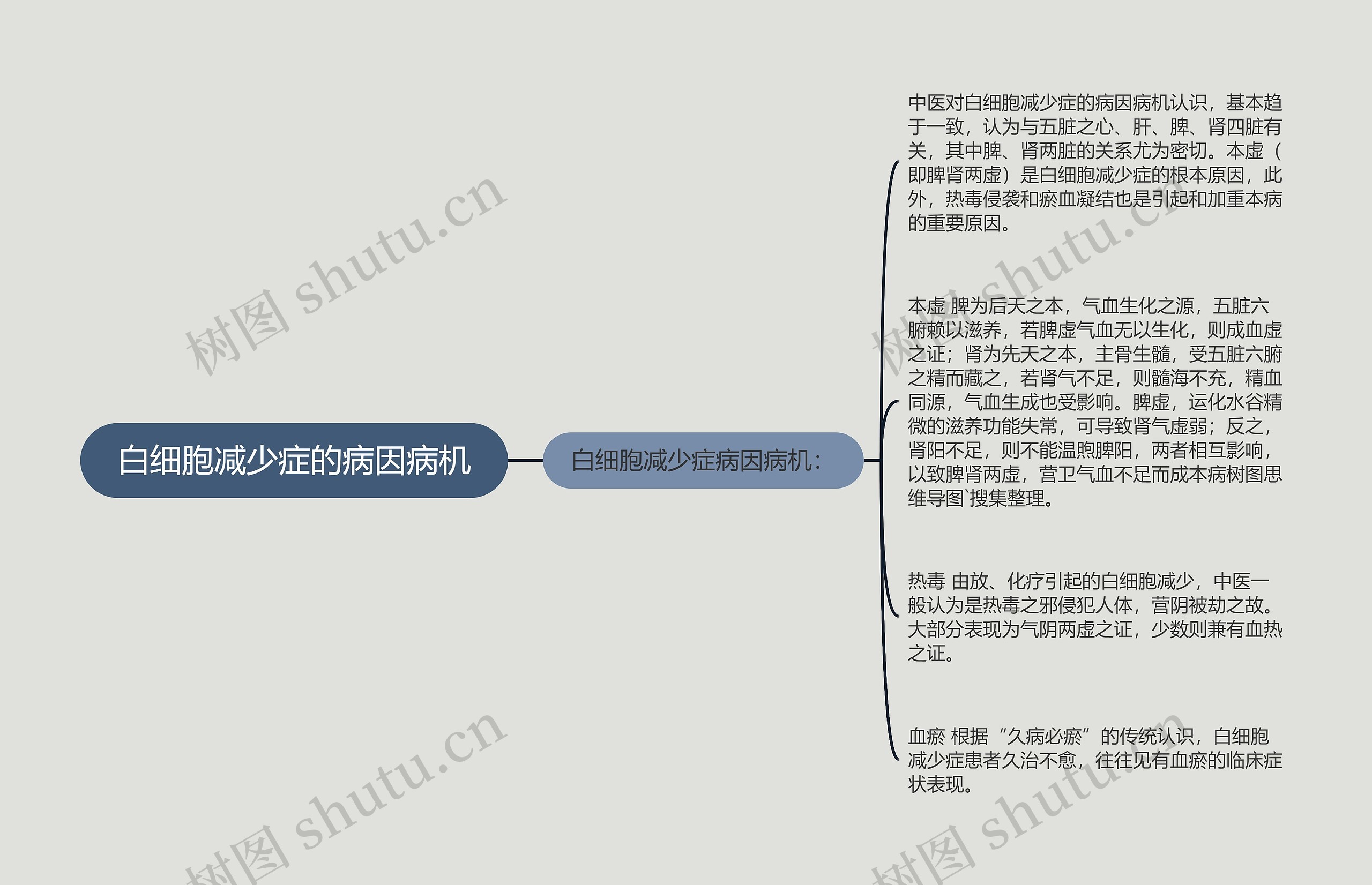 白细胞减少症的病因病机思维导图