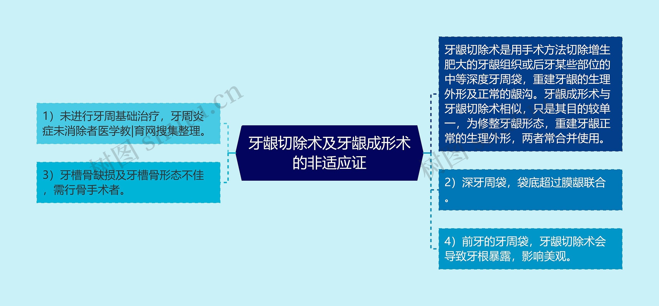 牙龈切除术及牙龈成形术的非适应证思维导图