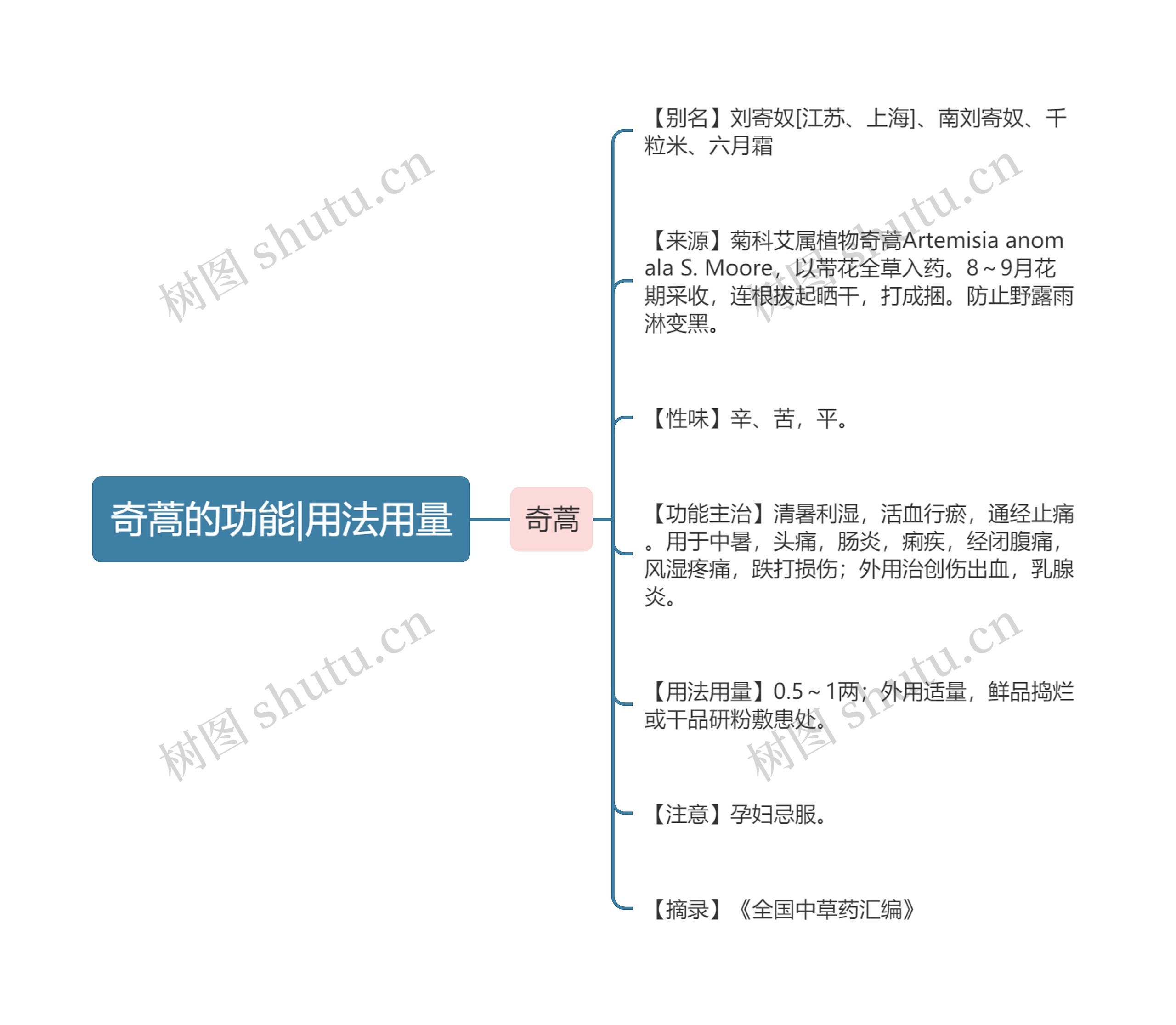 奇蒿的功能|用法用量思维导图